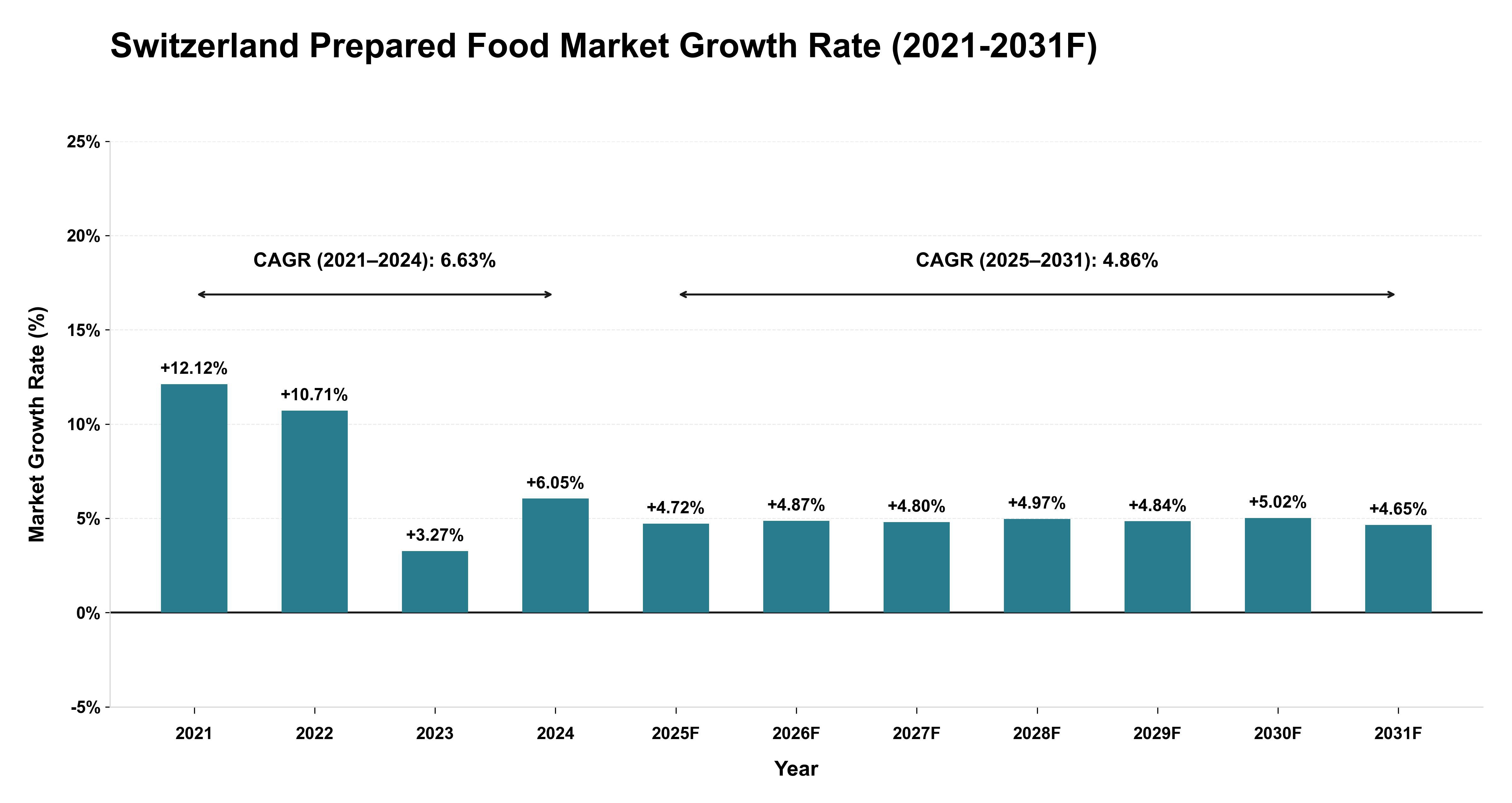 Switzerland Prepared Food Market Year-wise Growth Rate (2021-2031F)