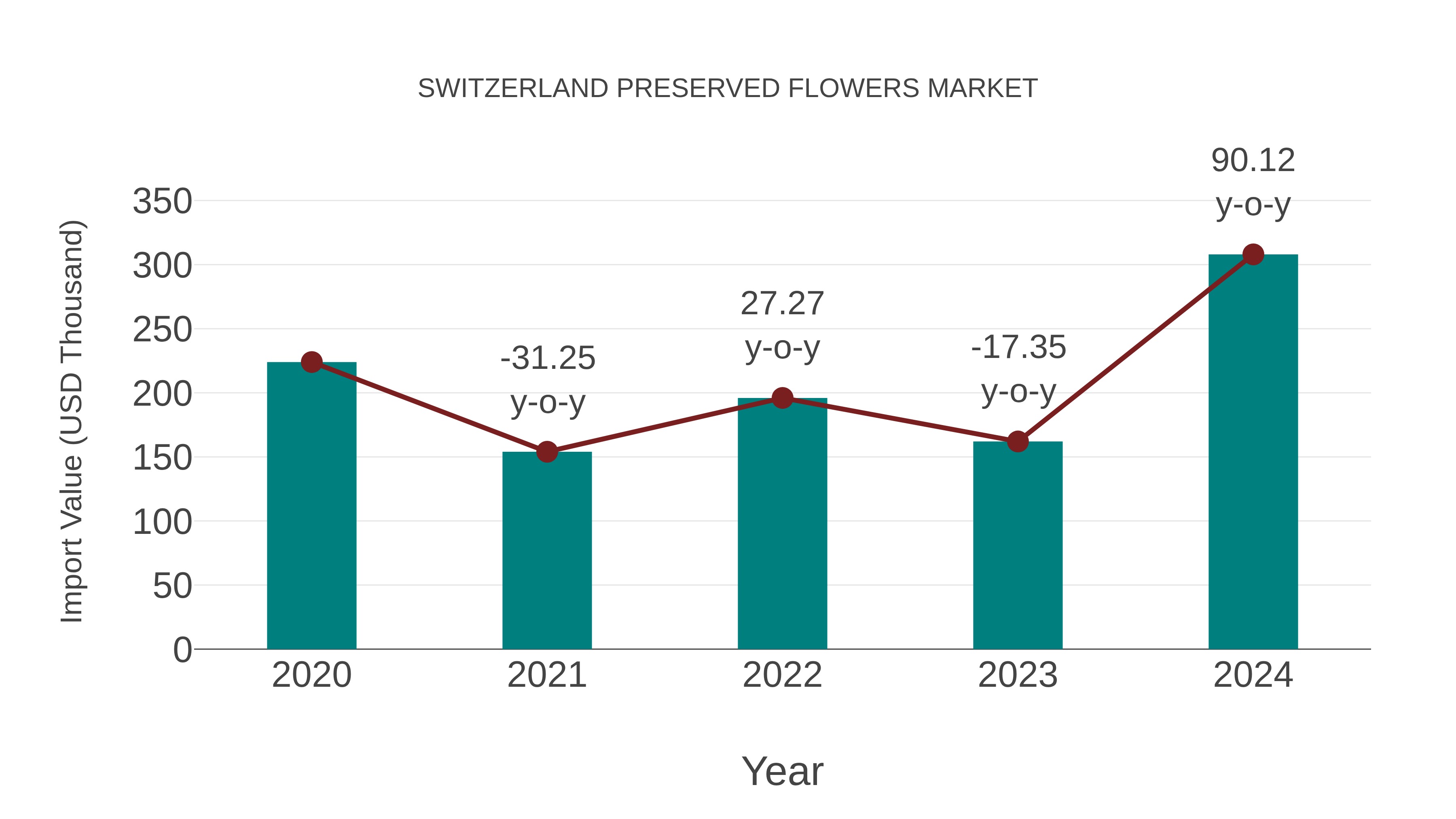  Switzerland Preserved Flowers Market: Import Trend Analysis