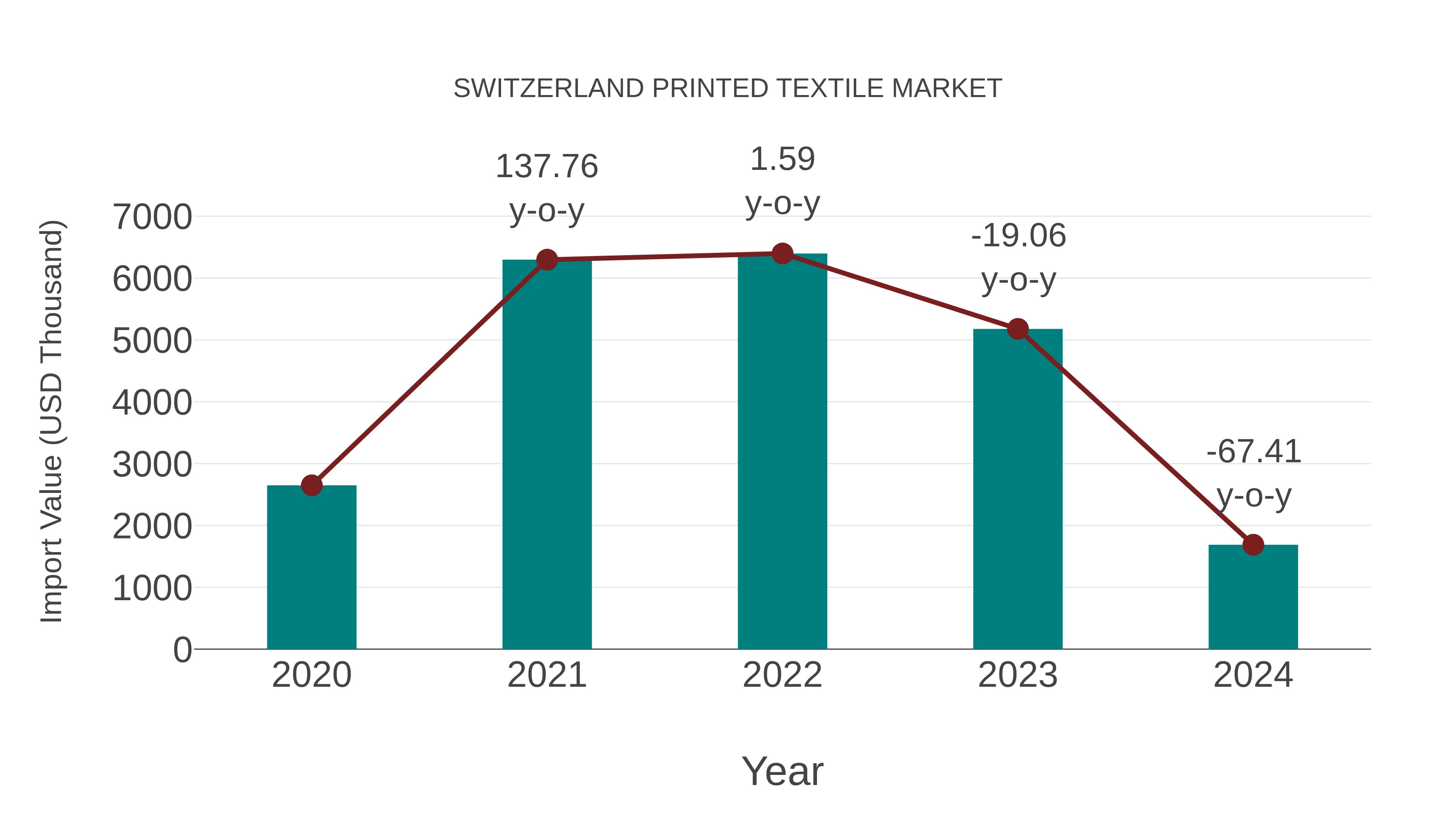 Switzerland Printed Textile Market: Import Trend Analysis