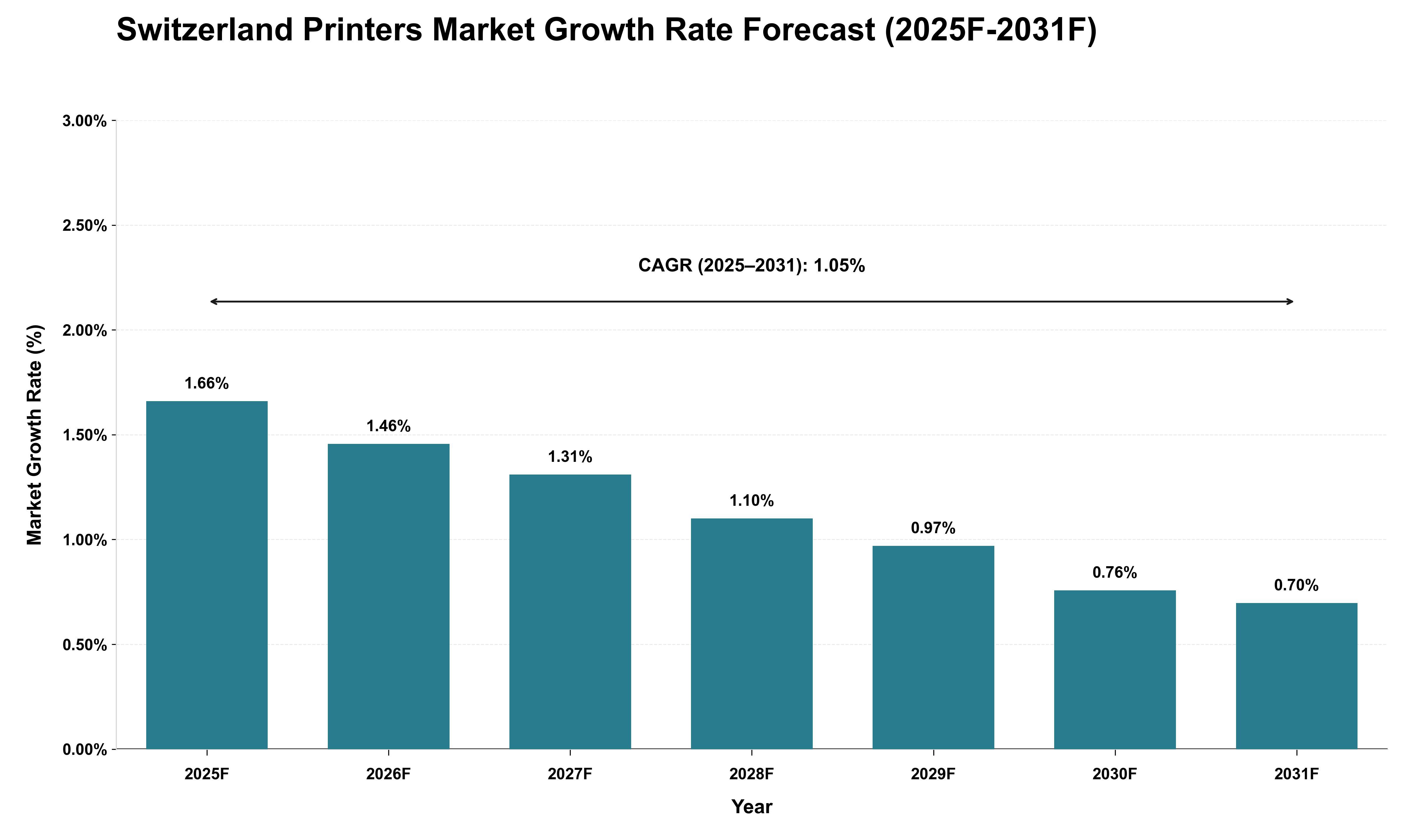 Switzerland Printers Market Growth Rate Analysis (2025 - 2031)