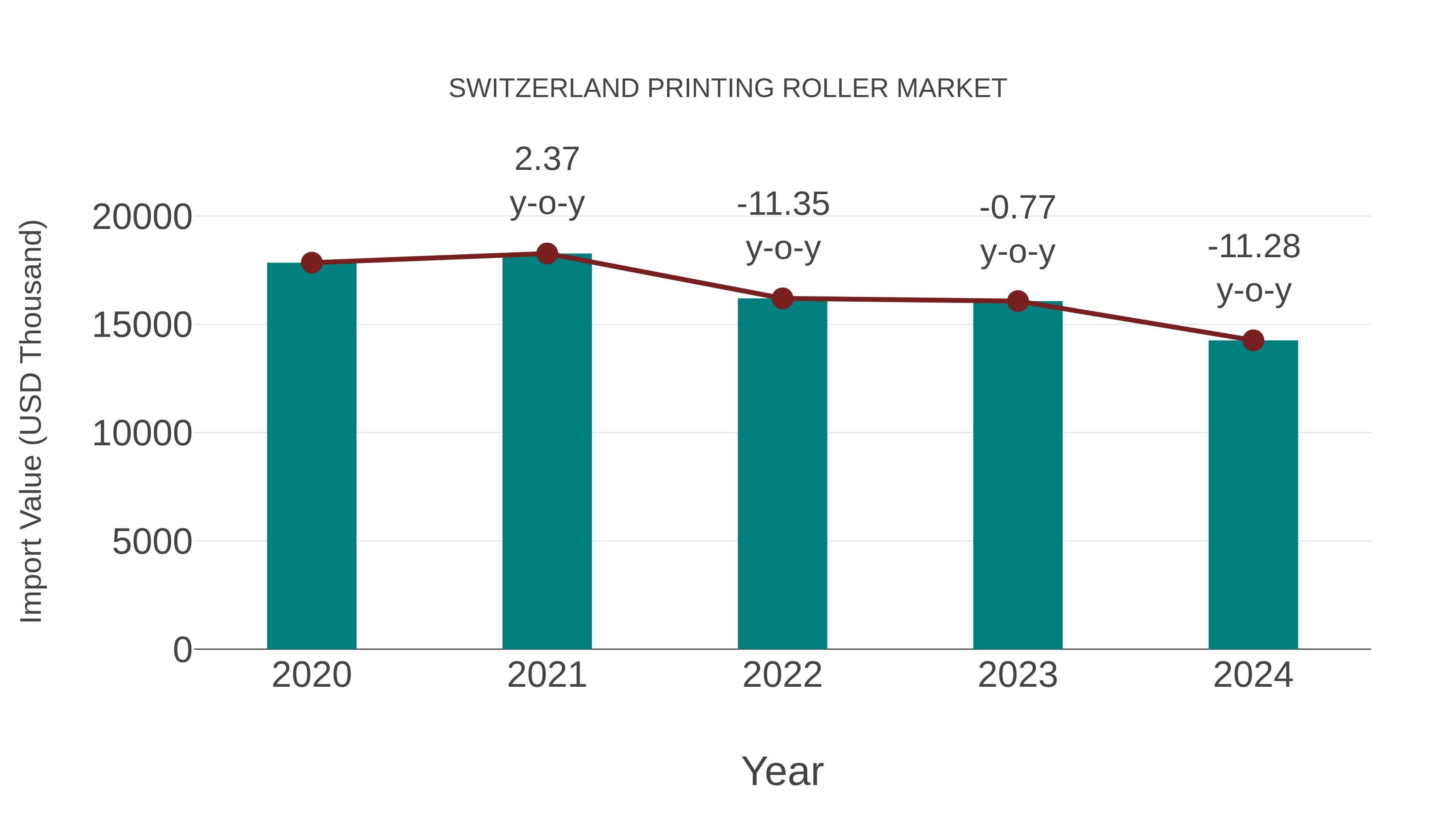 Switzerland Printing Roller Market: Import Trend Analysis