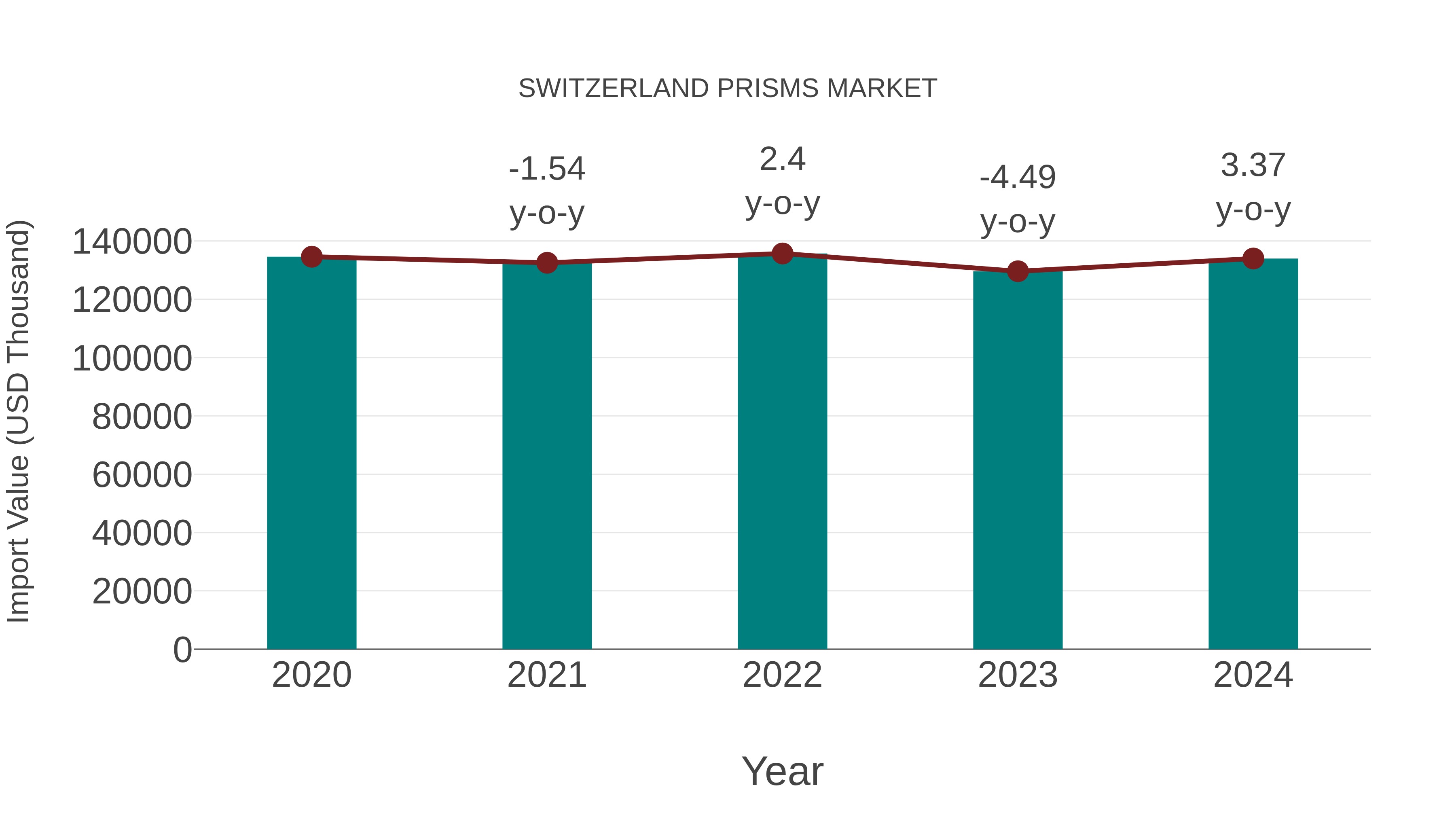 Switzerland Prisms Market: Import Trend Analysis