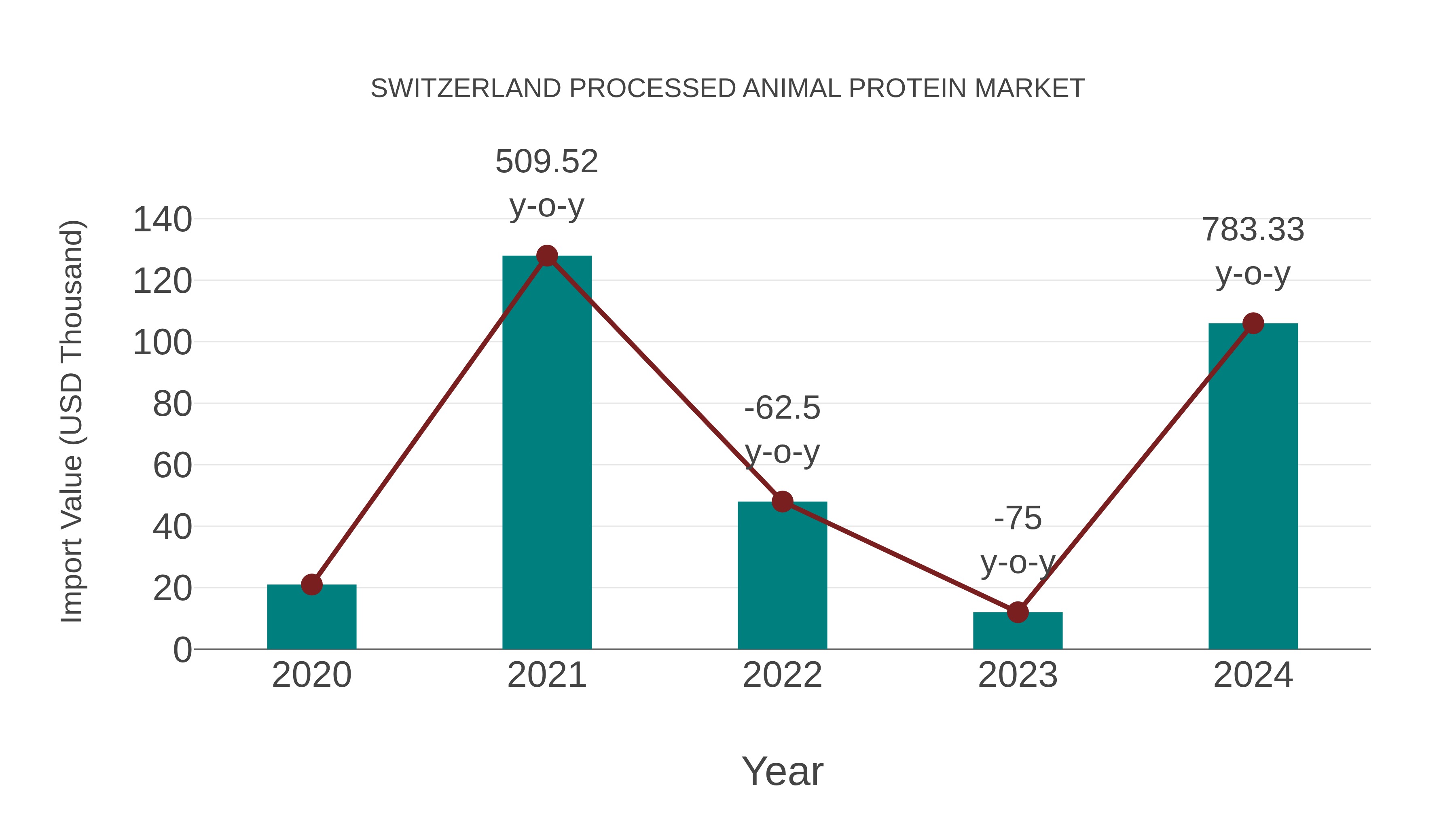  Switzerland Processed Animal Protein Market: Import Trend Analysis