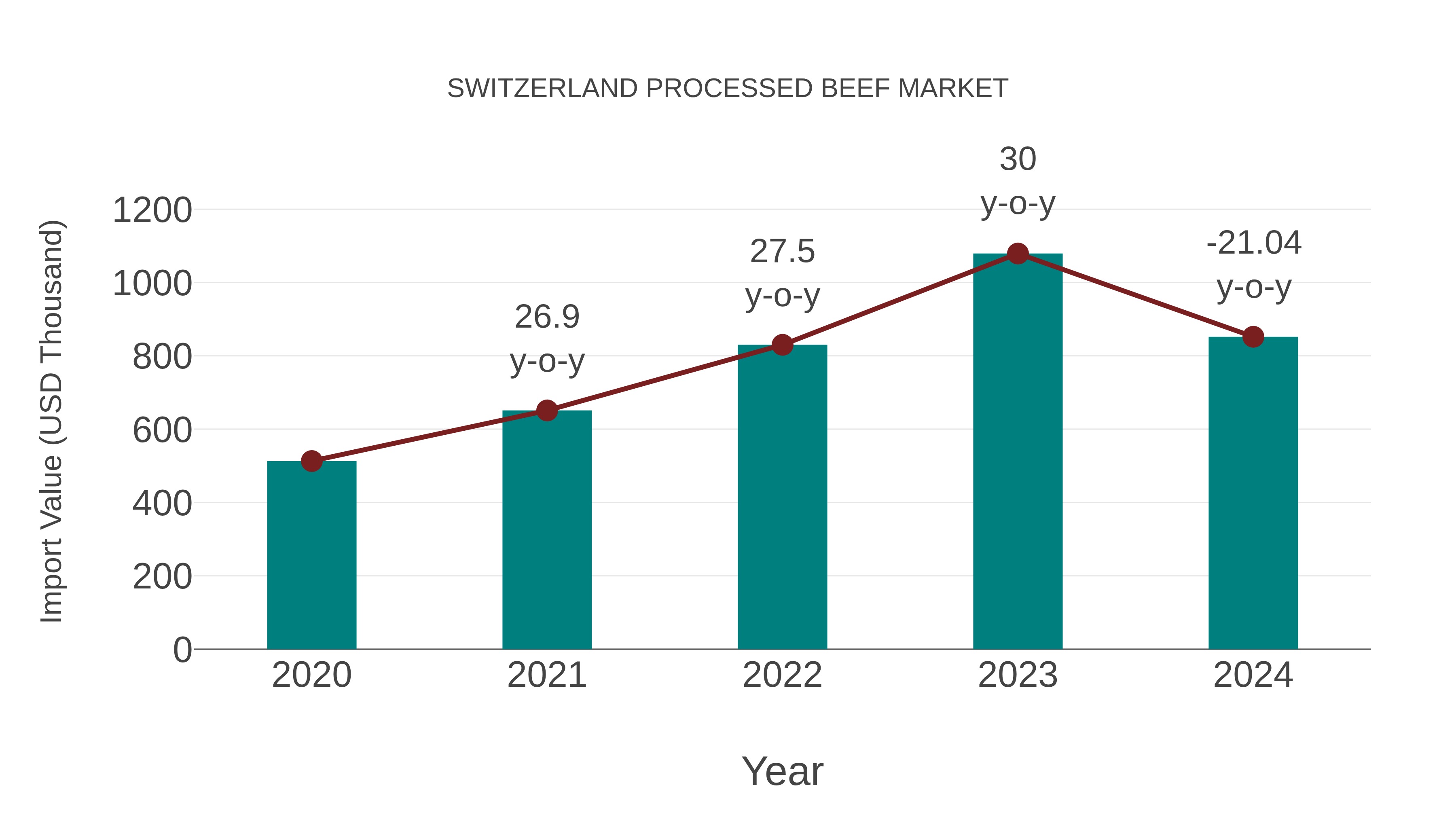  Switzerland Processed Beef Market: Import Trend Analysis