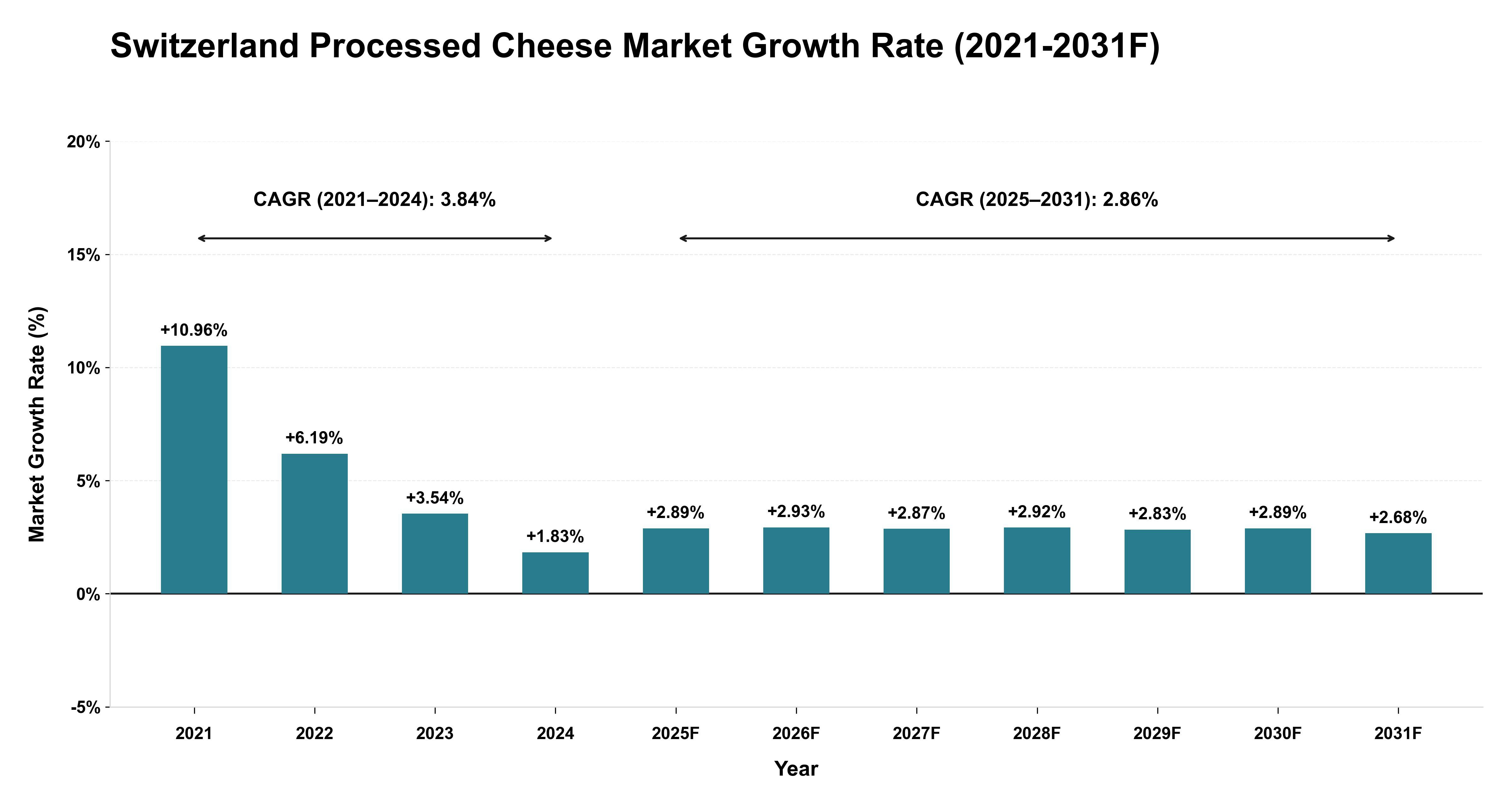 Switzerland Processed Cheese Market Year-wise Growth Rate (2021-2031F)