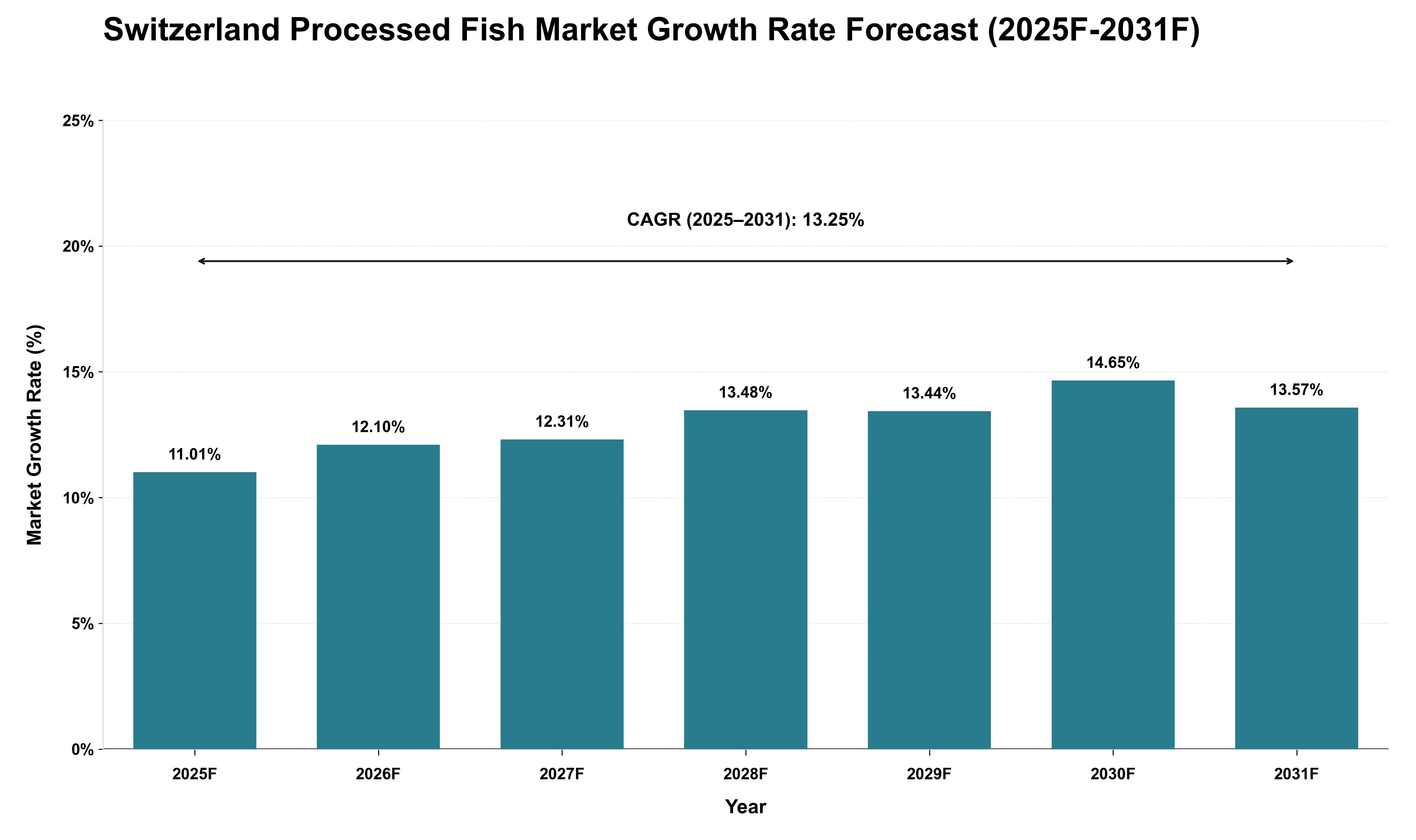 Switzerland Processed Fish Market Growth Rate Analysis (2025 - 2031)