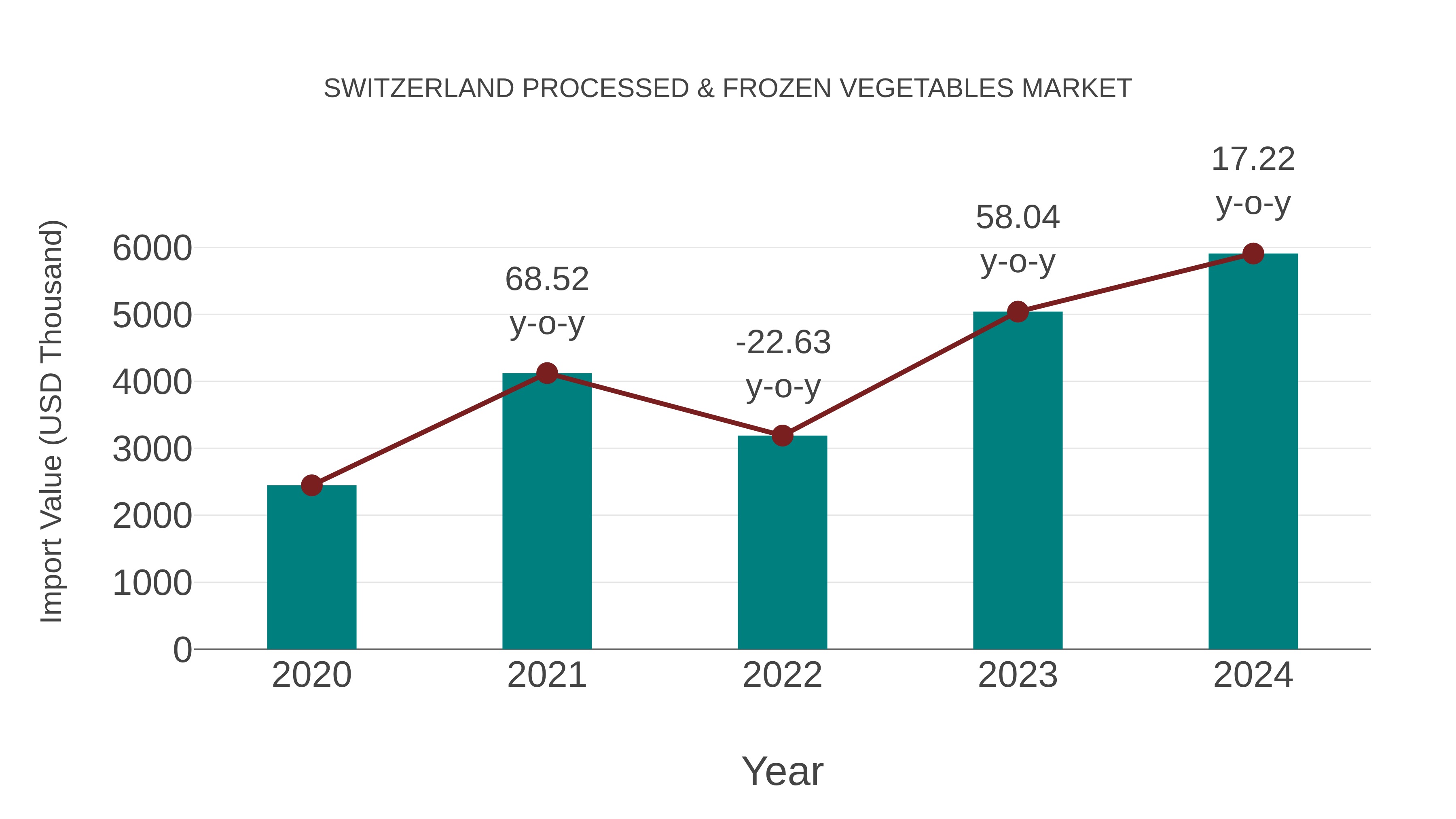  Switzerland Processed & Frozen Vegetables Market: Import Trend Analysis