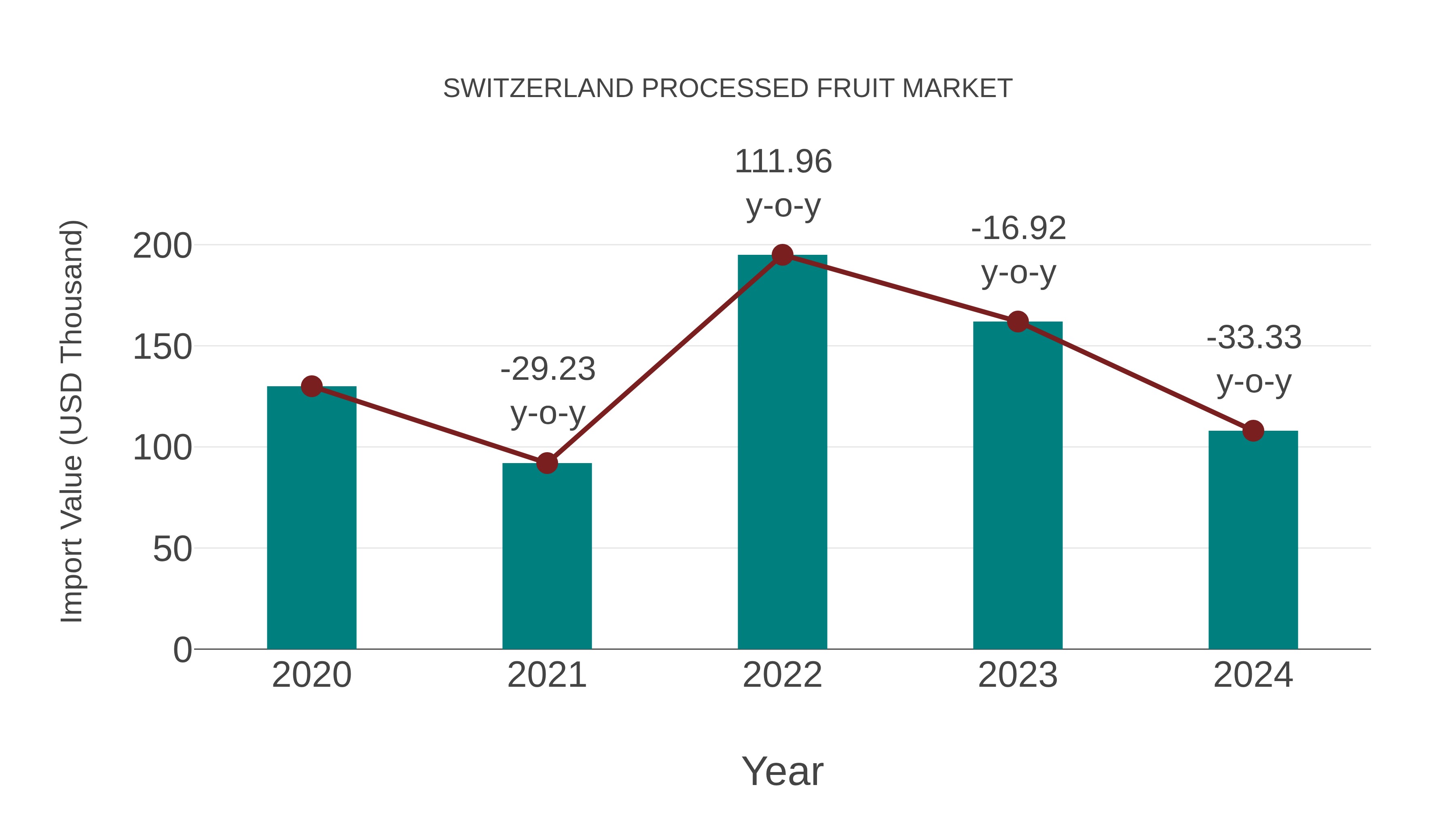  Switzerland Processed Fruit Market: Import Trend Analysis