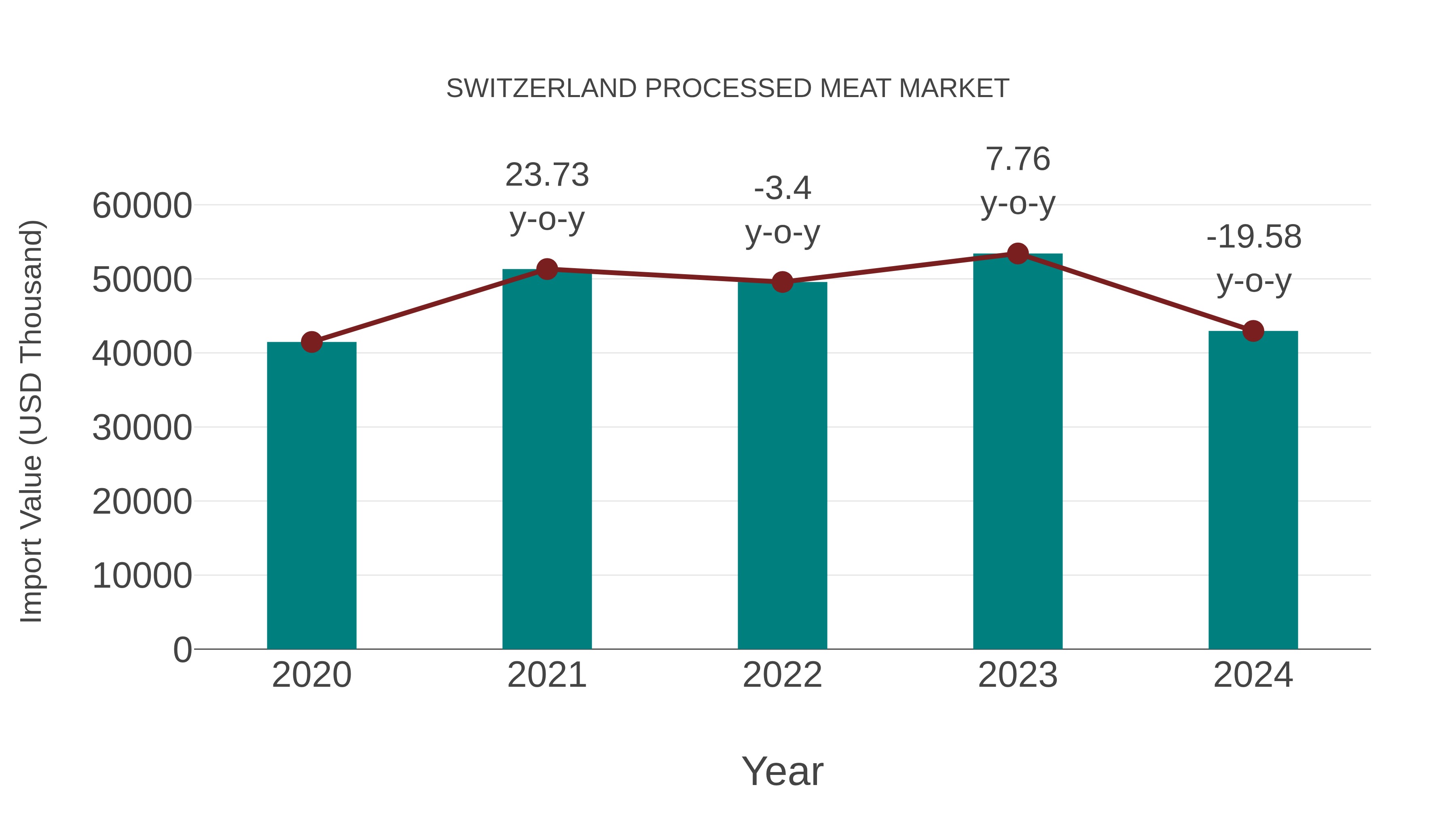  Switzerland Processed Meat Market: Import Trend Analysis