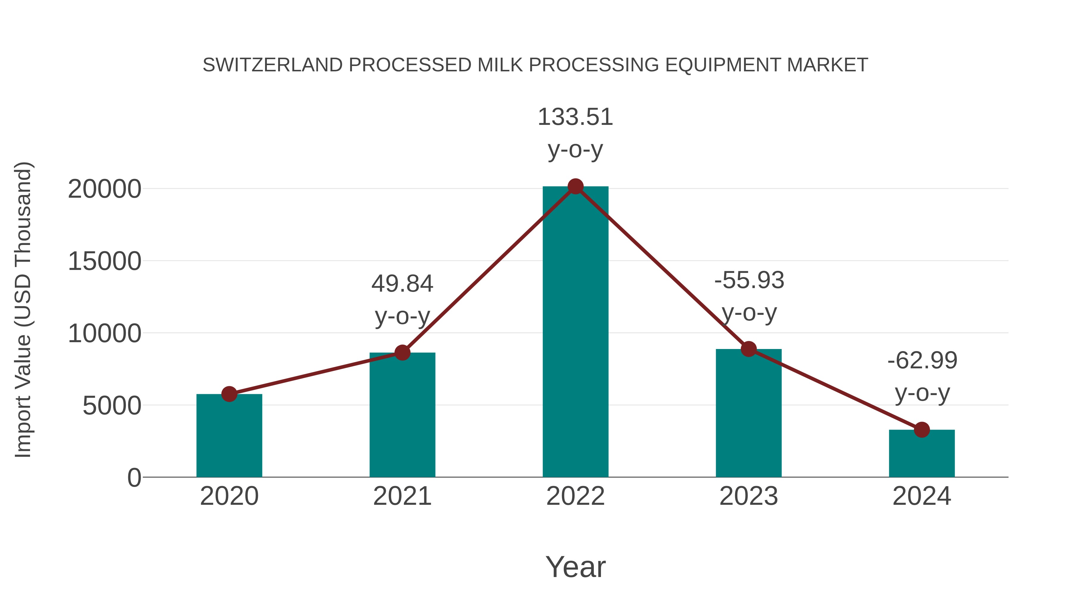  Switzerland Processed Milk Processing Equipment Market: Import Trend Analysis