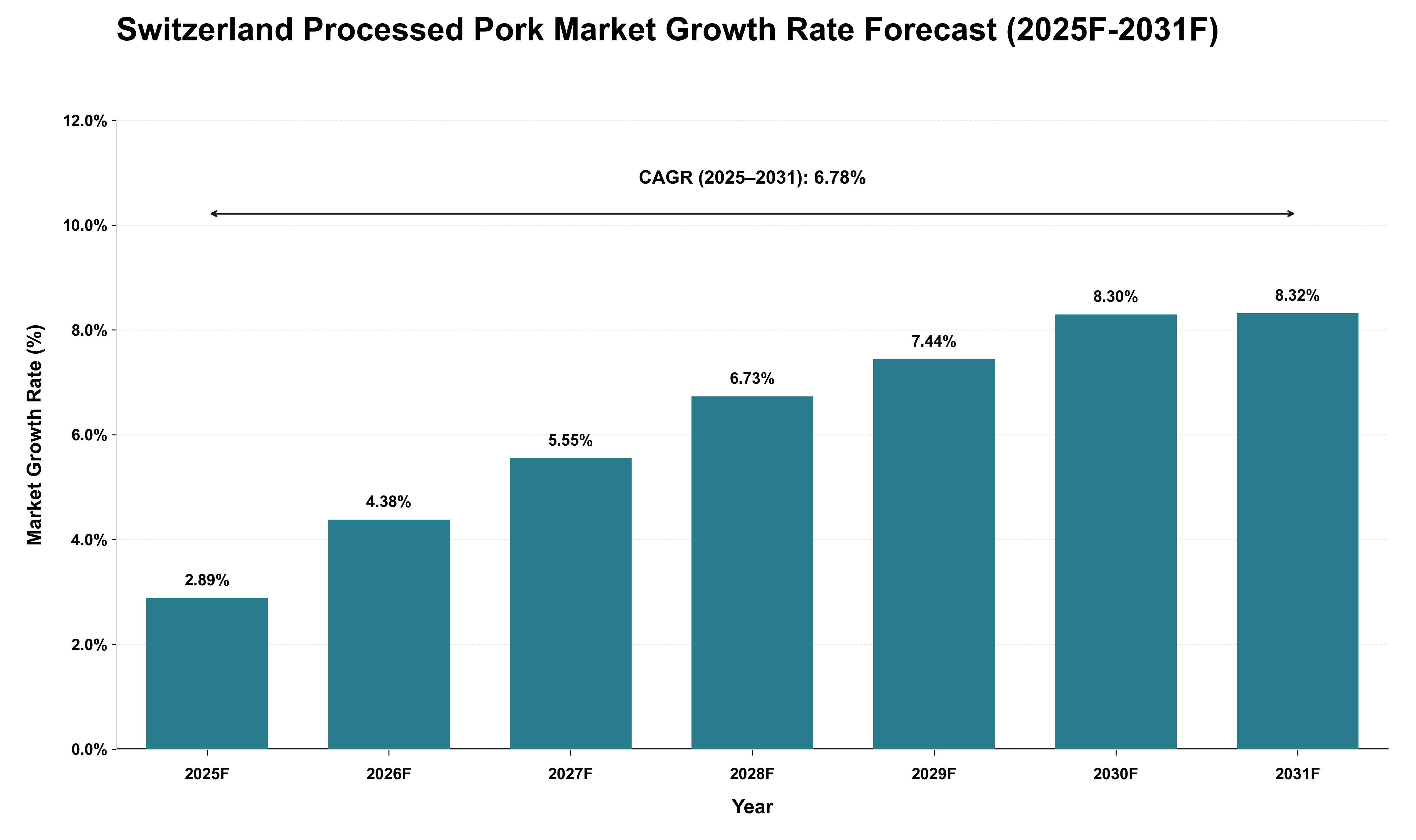 Switzerland Processed Pork Market Growth Rate Analysis (2025 - 2031)