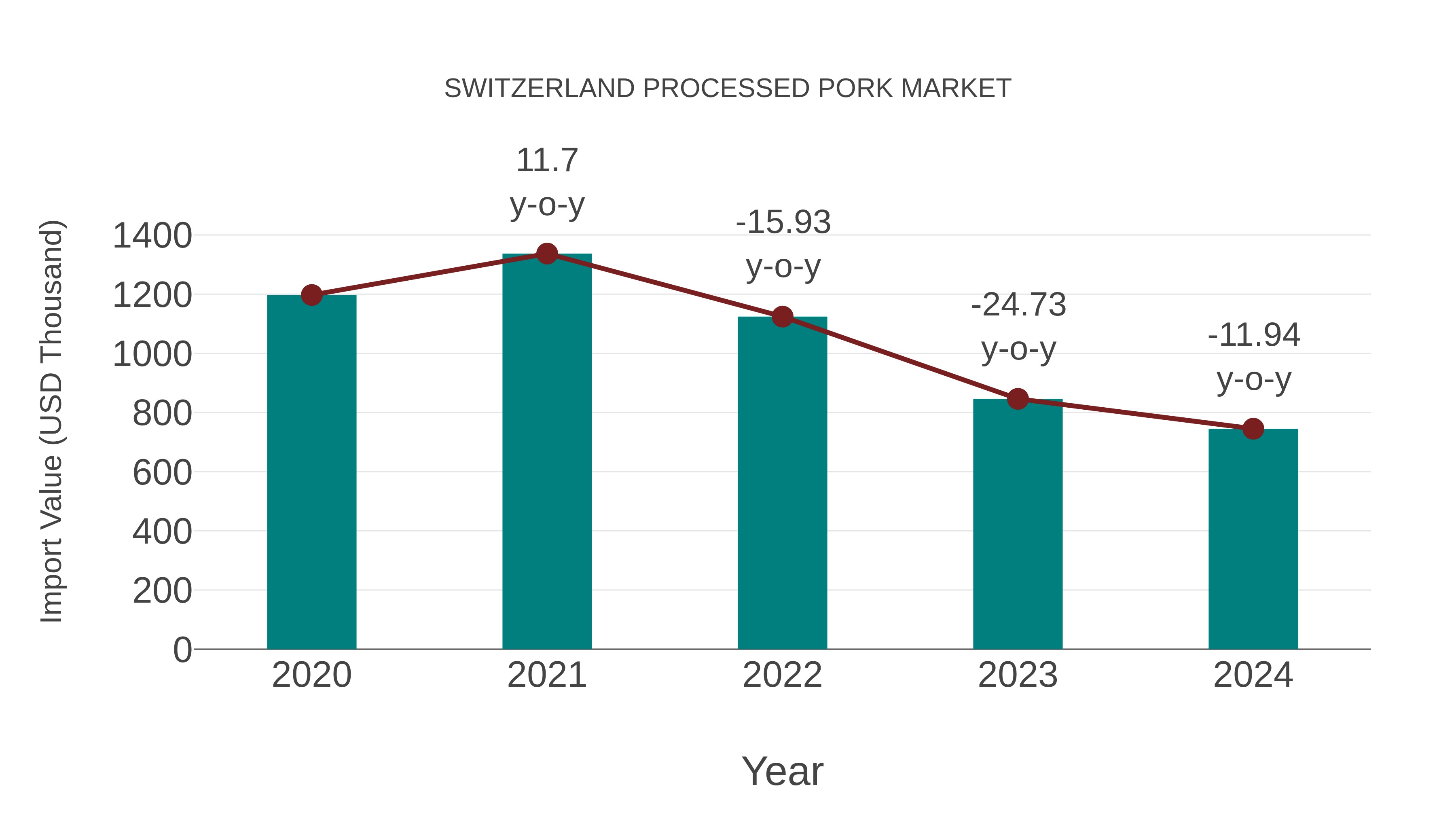  Switzerland Processed Pork Market: Import Trend Analysis