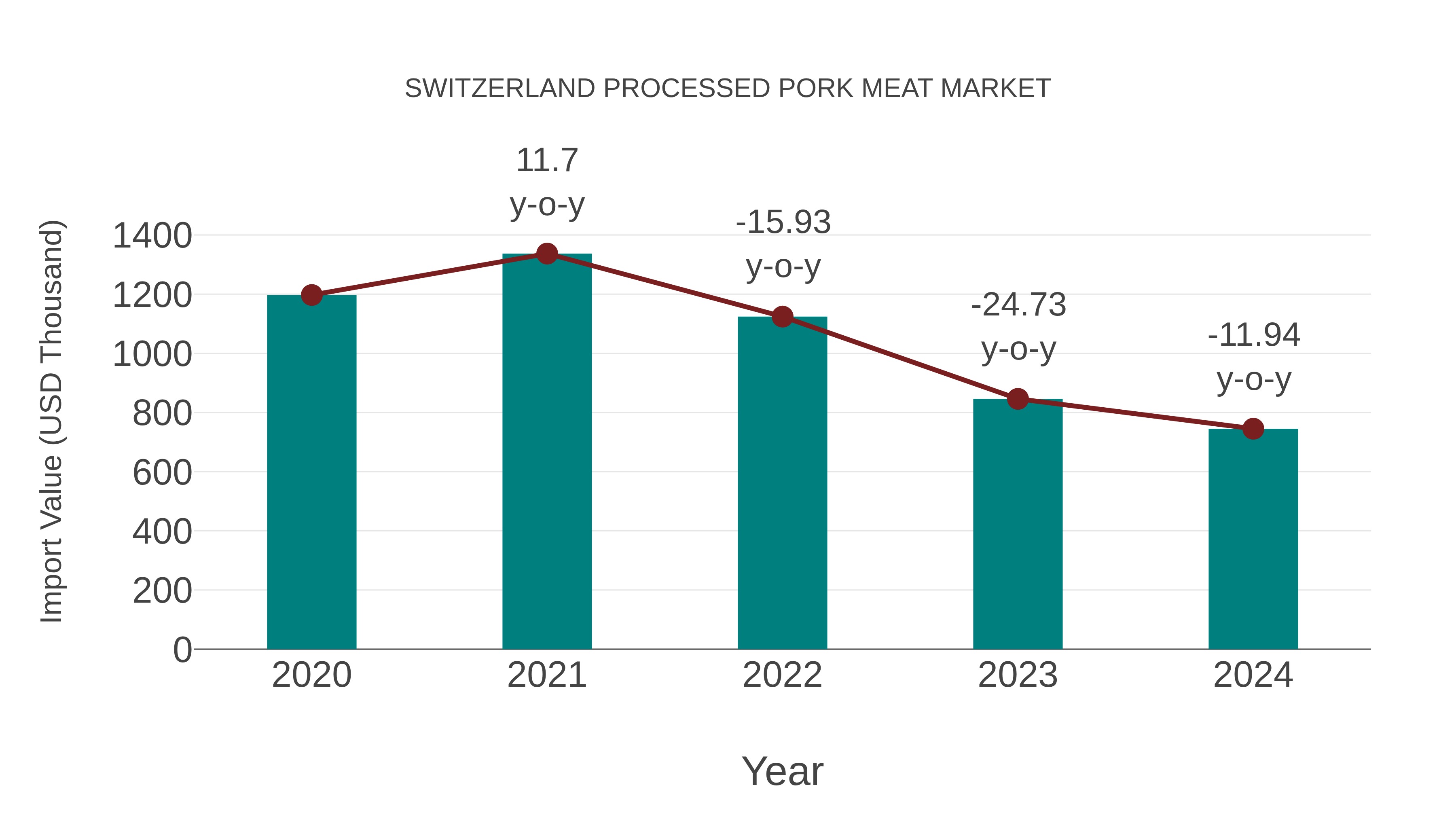  Switzerland Processed Pork Meat Market: Import Trend Analysis