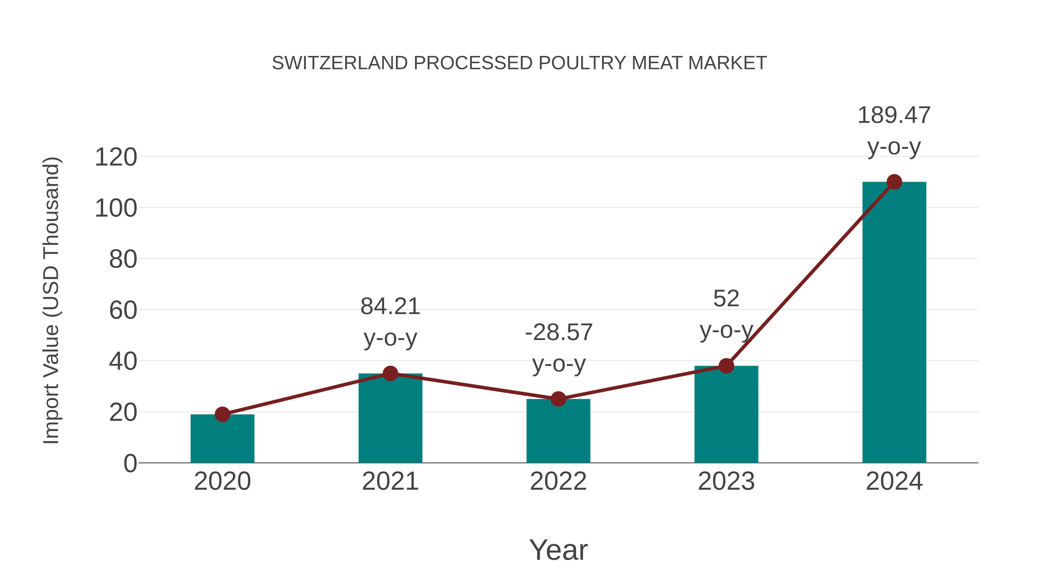Switzerland Processed Poultry Meat Market: Import Trend Analysis