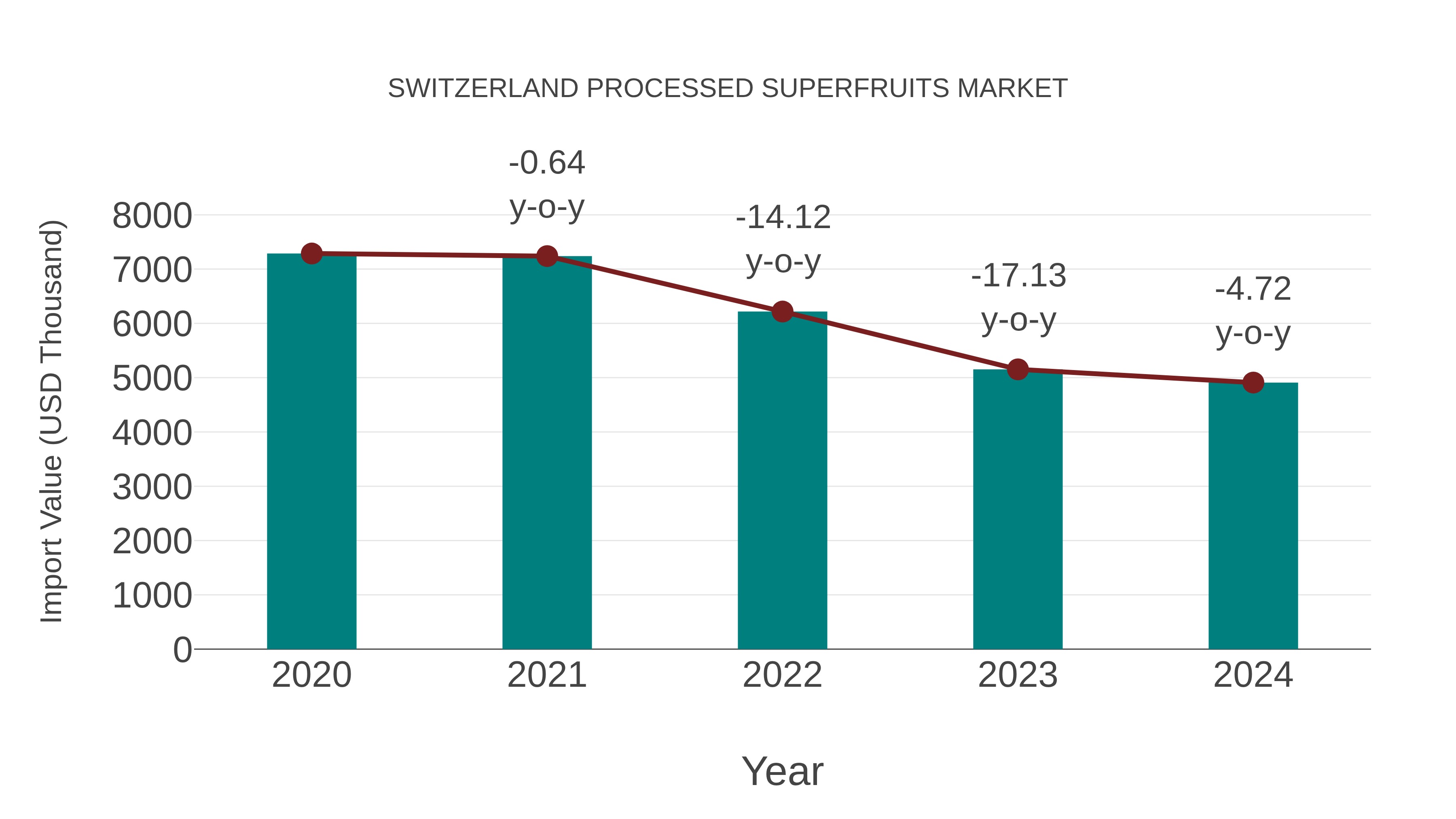Switzerland Processed Superfruits Market: Import Trend Analysis