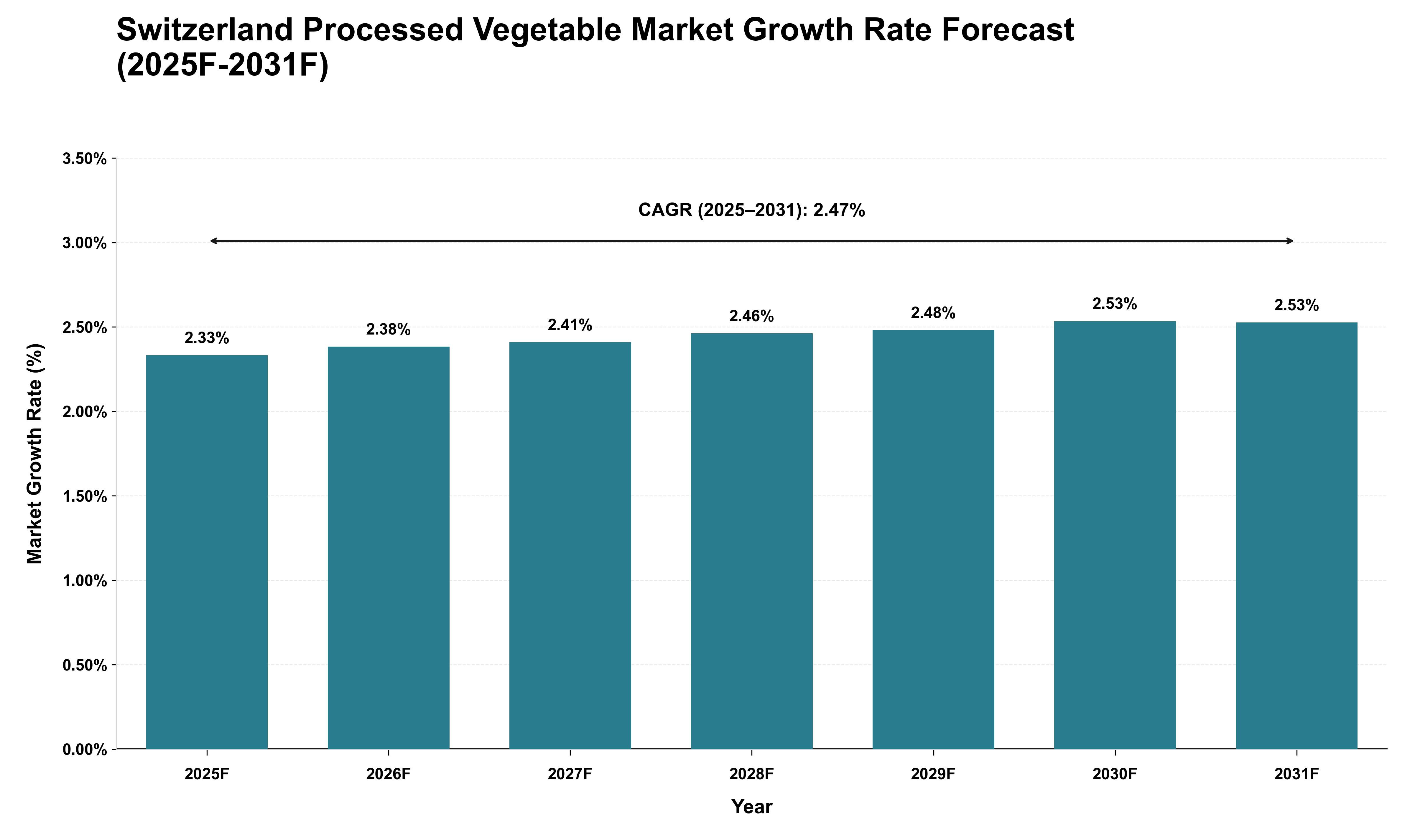 Switzerland Processed Vegetable Market Growth Rate Analysis (2025 - 2031)
