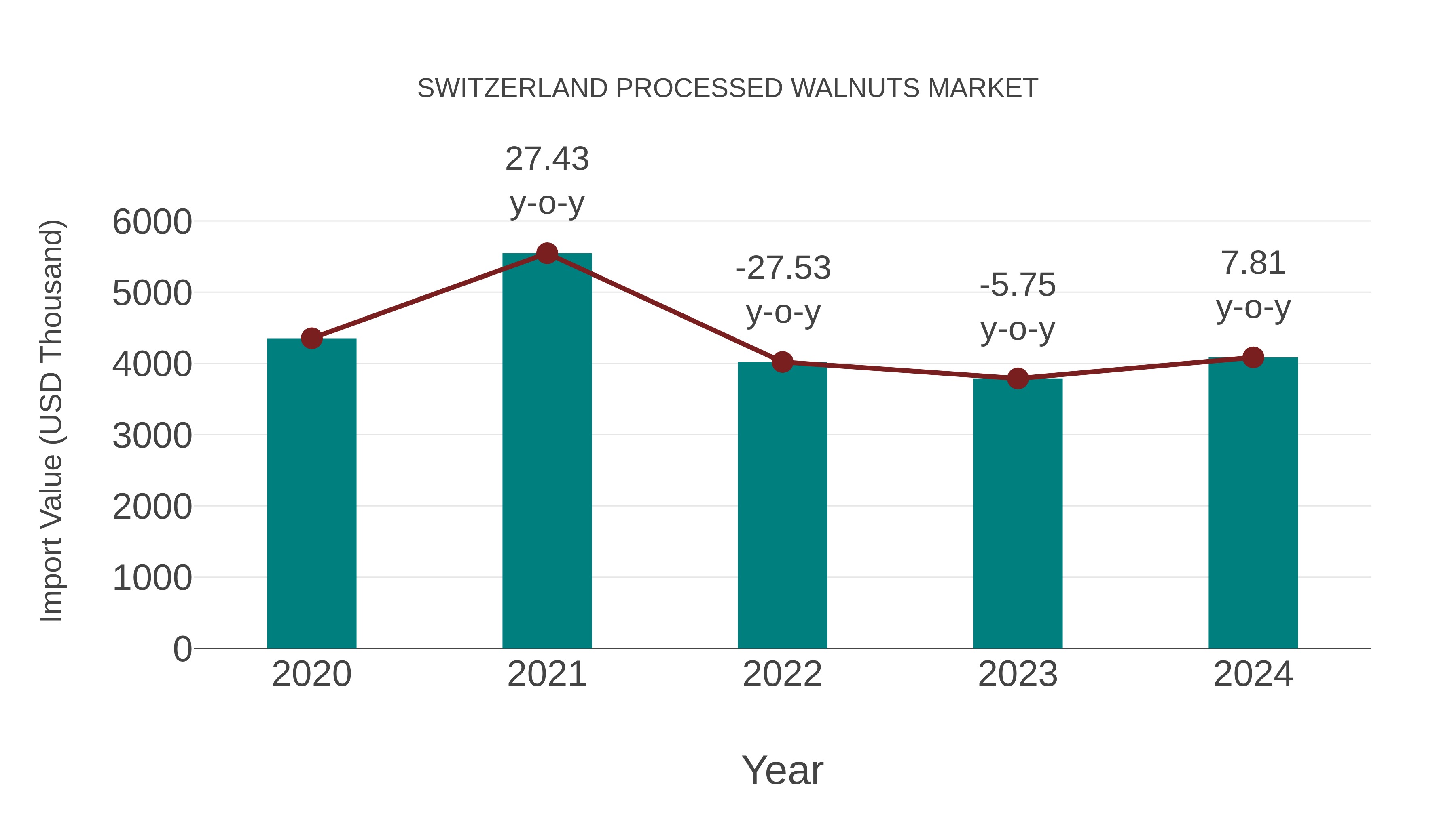 Switzerland Processed Walnuts Market: Import Trend Analysis