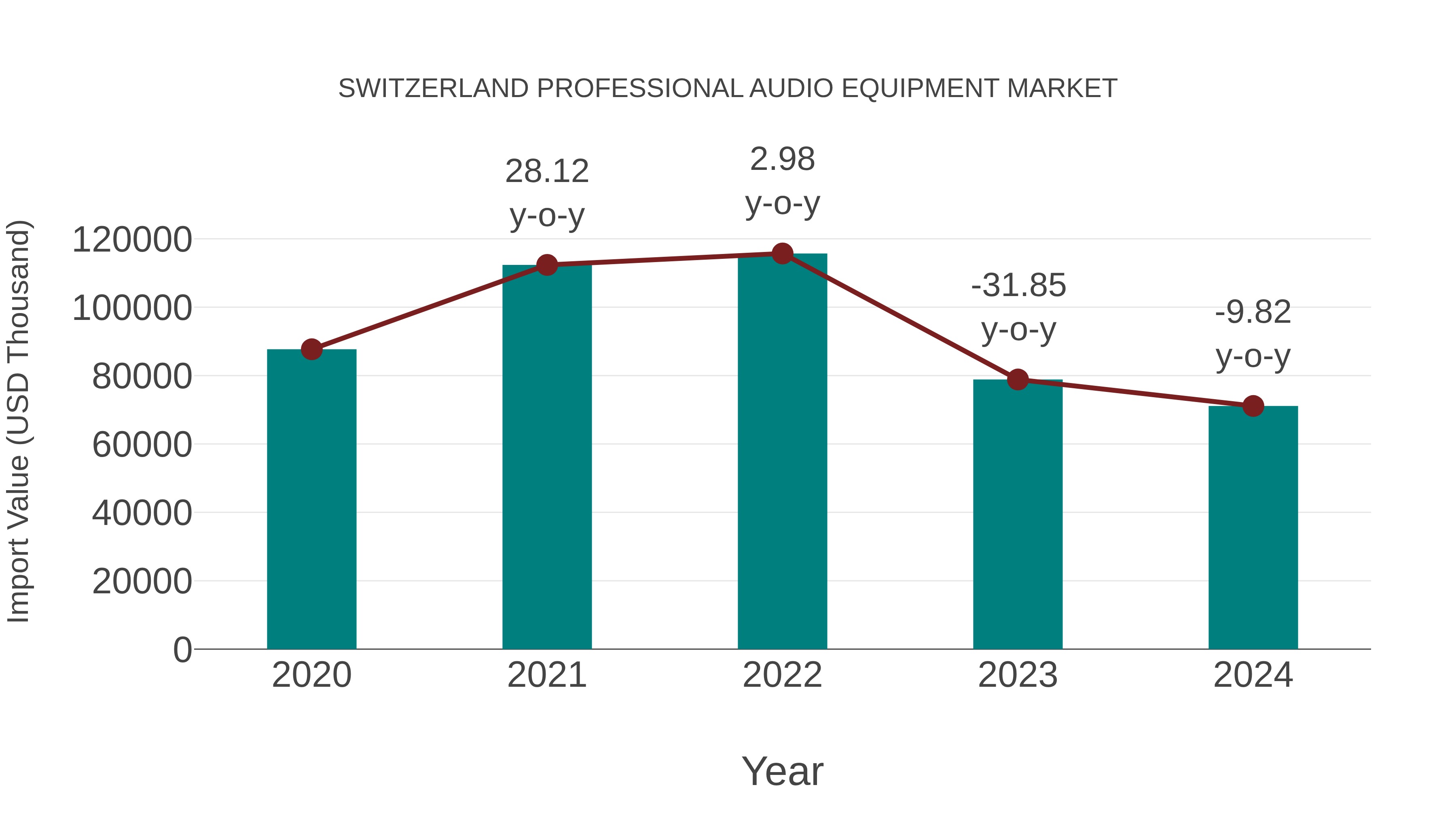  Switzerland Professional Audio Equipment Market: Import Trend Analysis