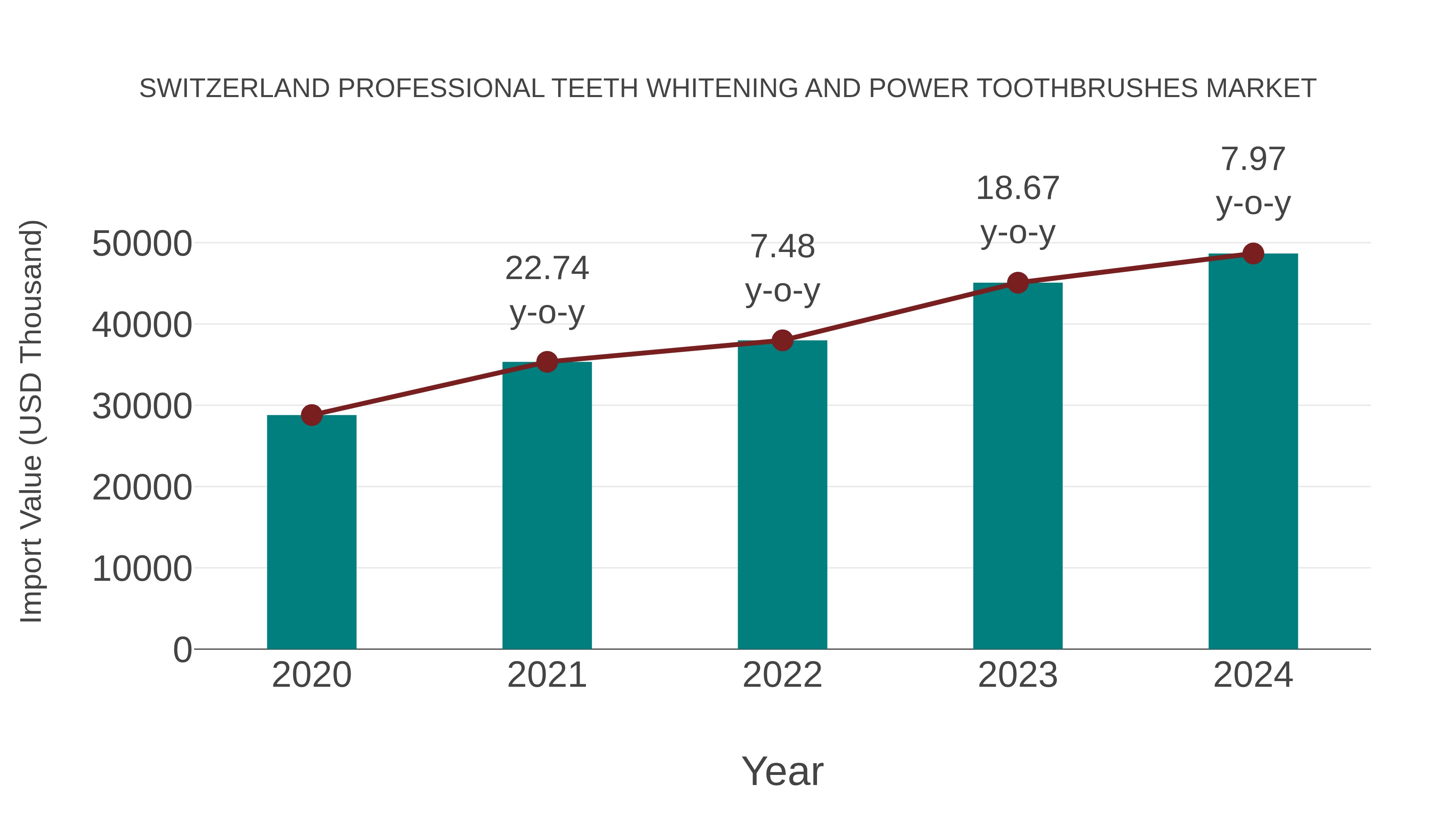  Switzerland Professional Teeth Whitening and Power Toothbrushes Market: Import Trend Analysis