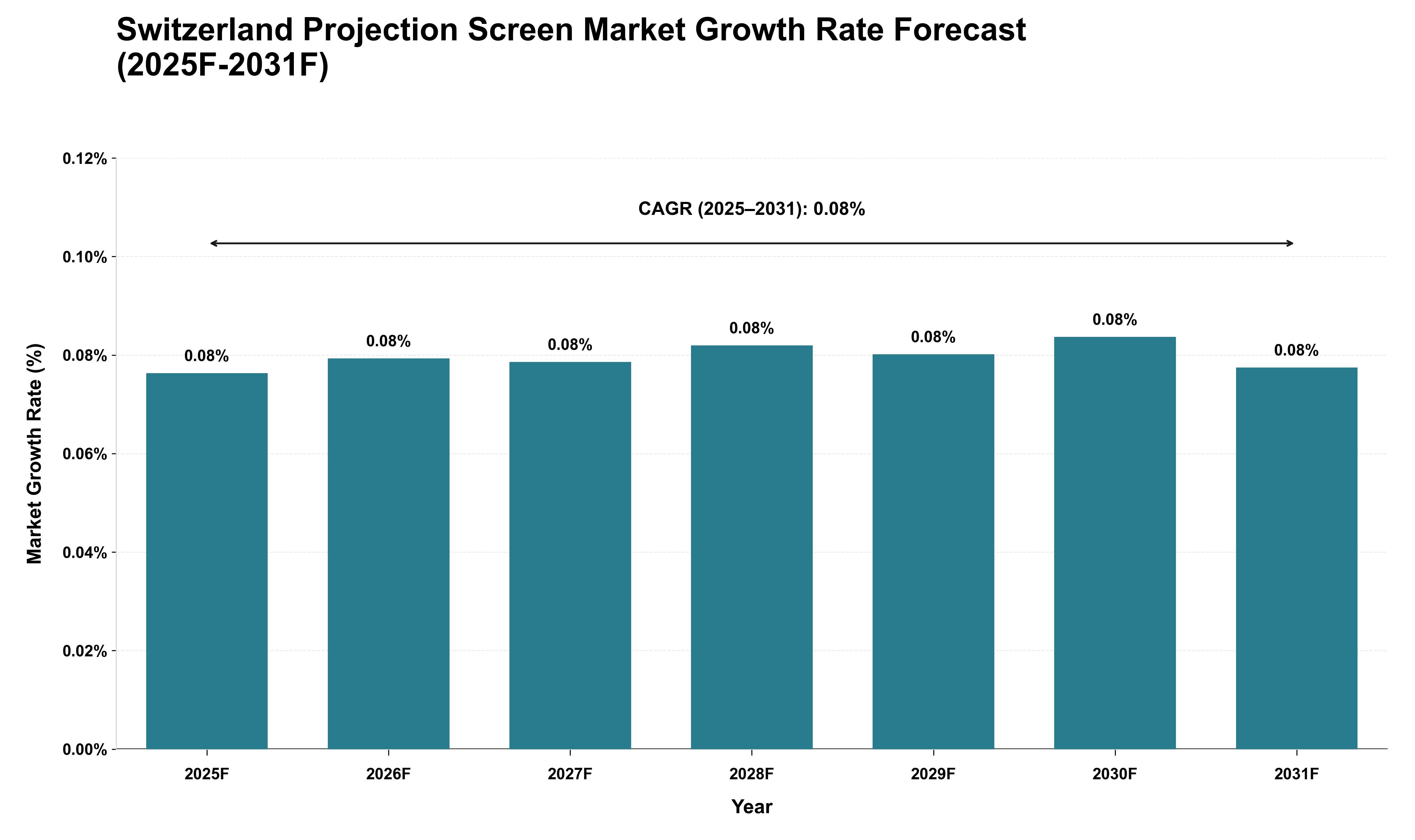 Switzerland Projection Screen Market Growth Rate Analysis (2025 - 2031)