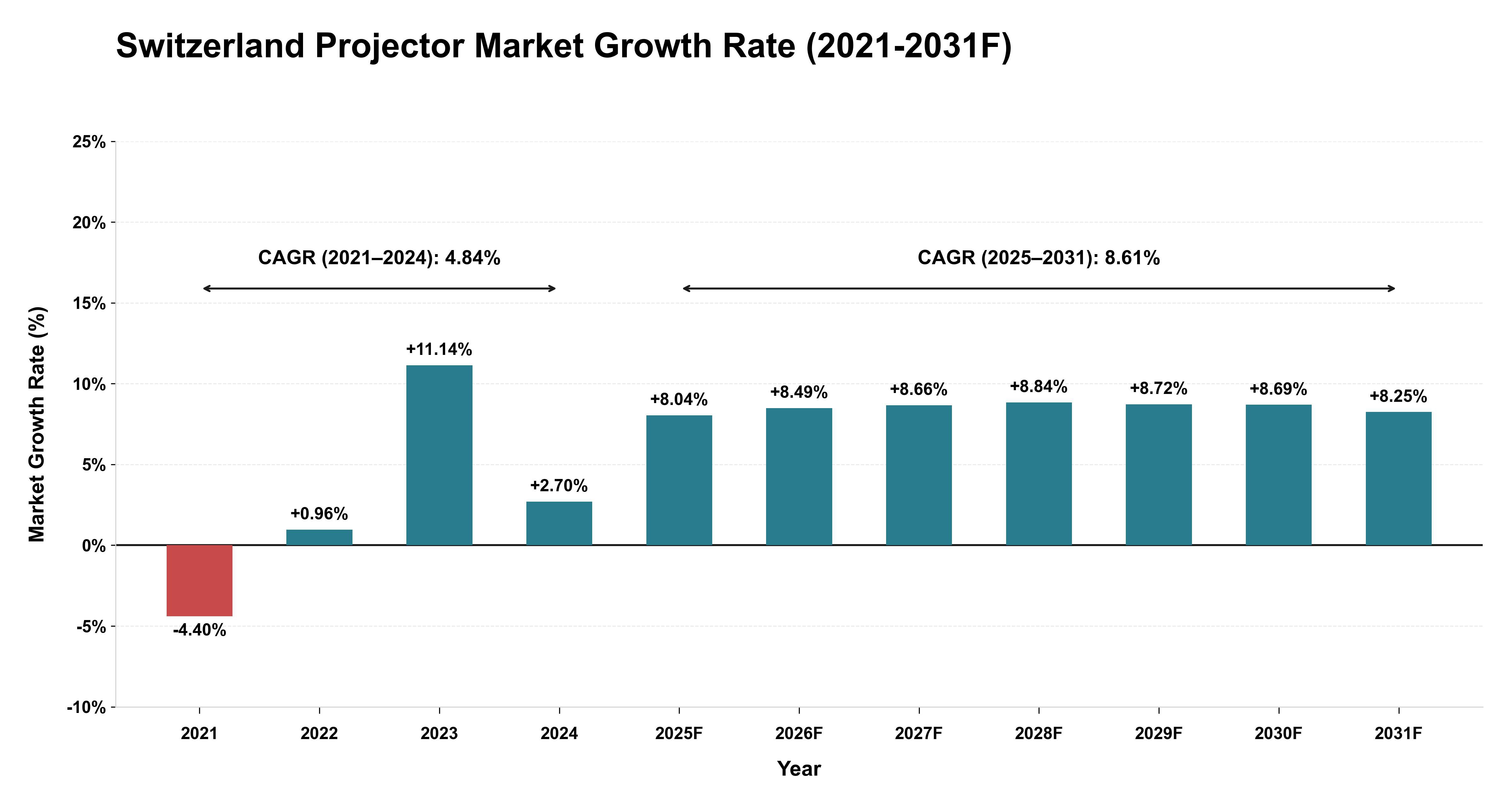 Switzerland Projector Market Year-wise Growth Rate (2021-2031F)