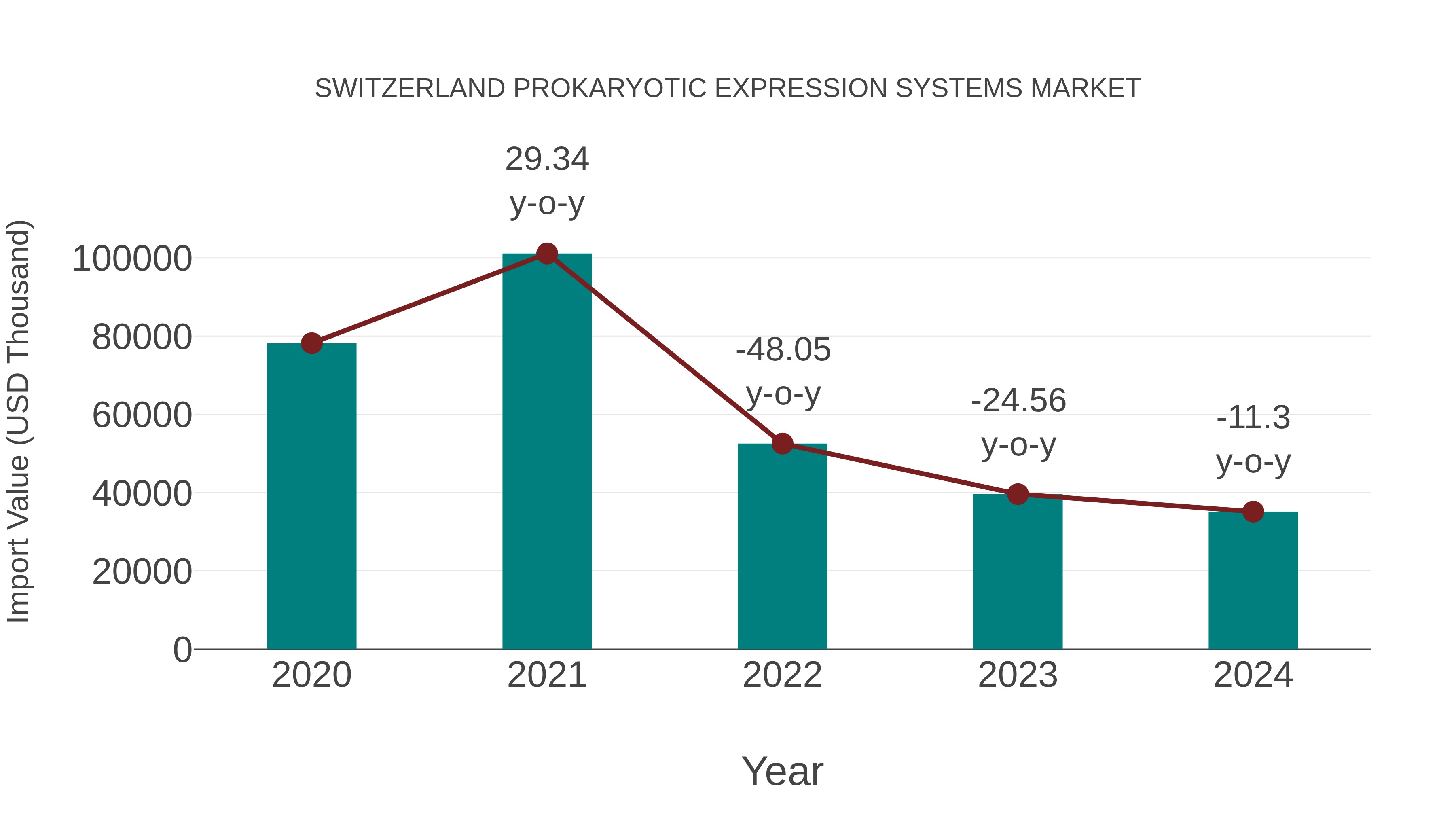  Switzerland Prokaryotic Expression Systems Market: Import Trend Analysis
