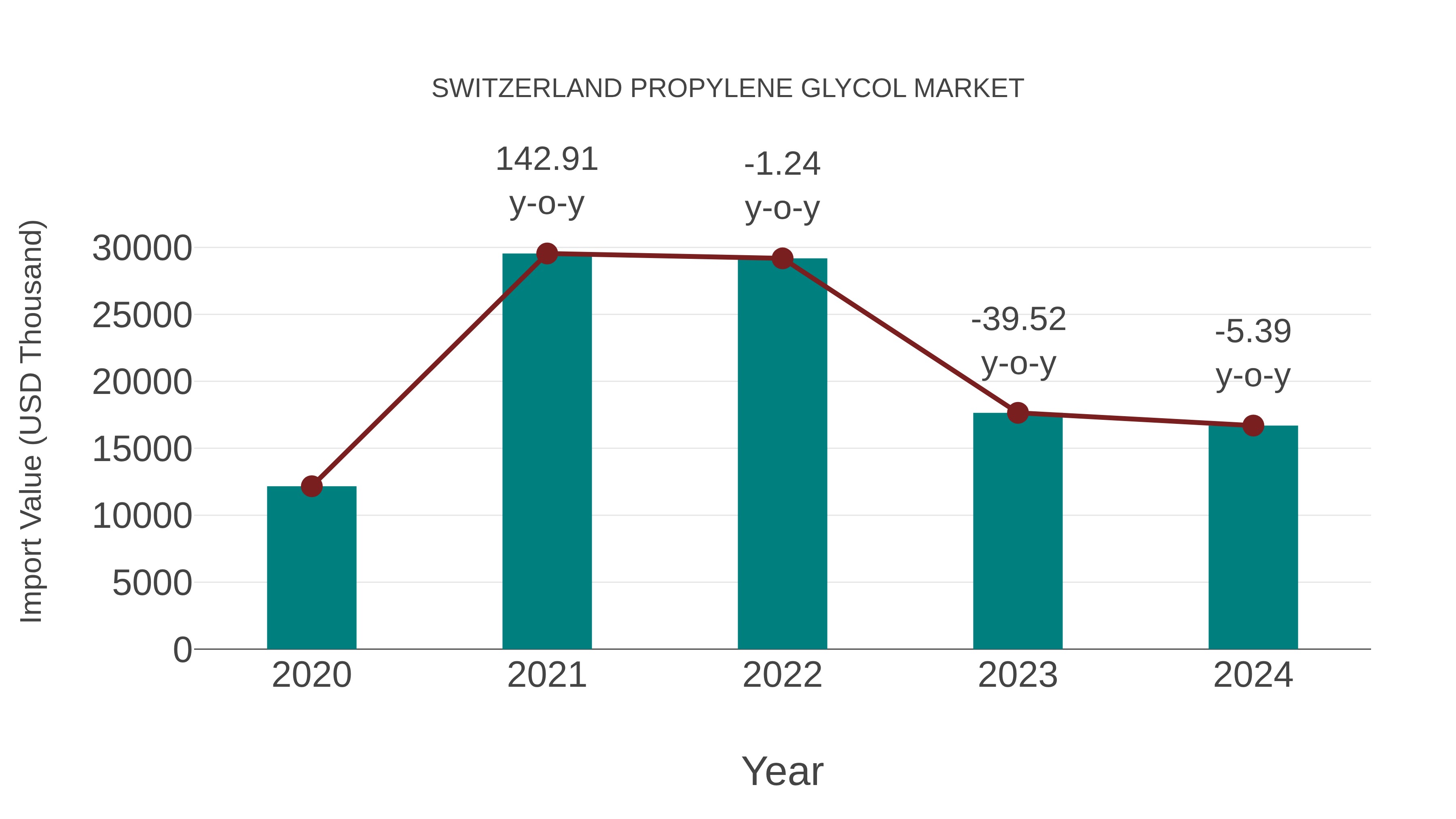  Switzerland Propylene Glycol Market: Import Trend Analysis
