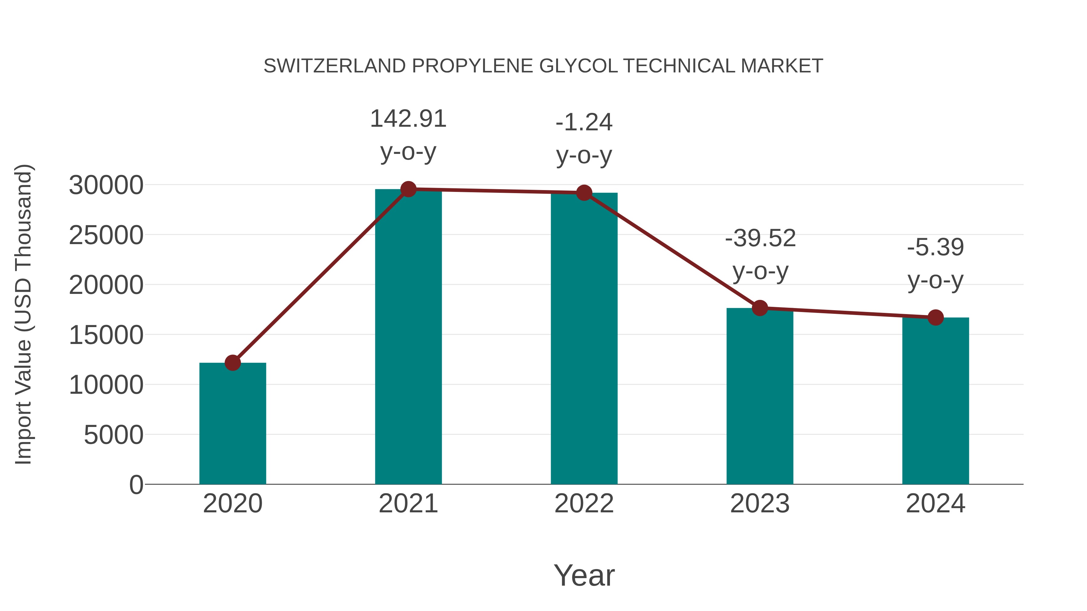  Switzerland Propylene Glycol Technical Market: Import Trend Analysis