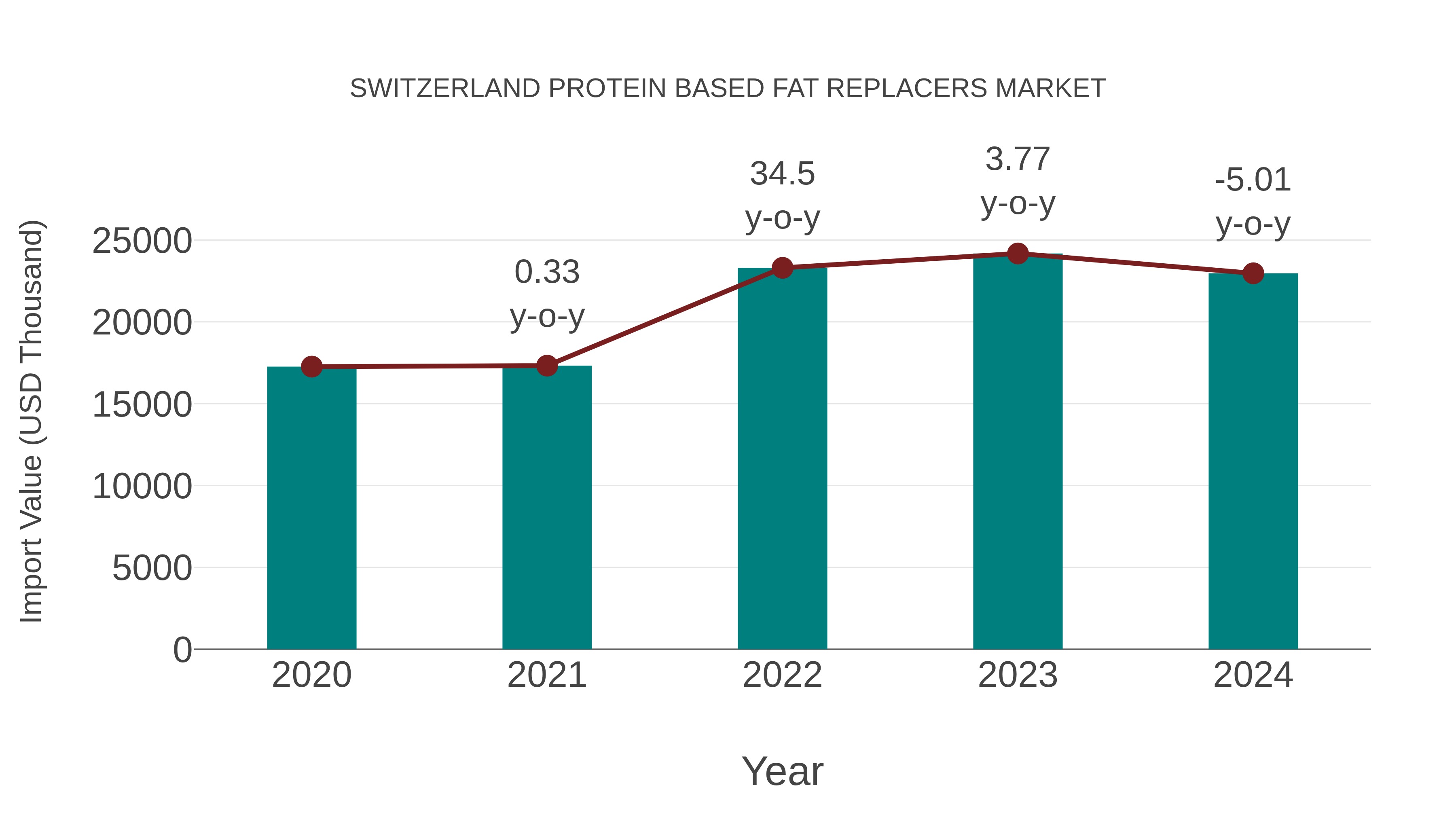Switzerland Protein Based Fat Replacers Market: Import Trend Analysis