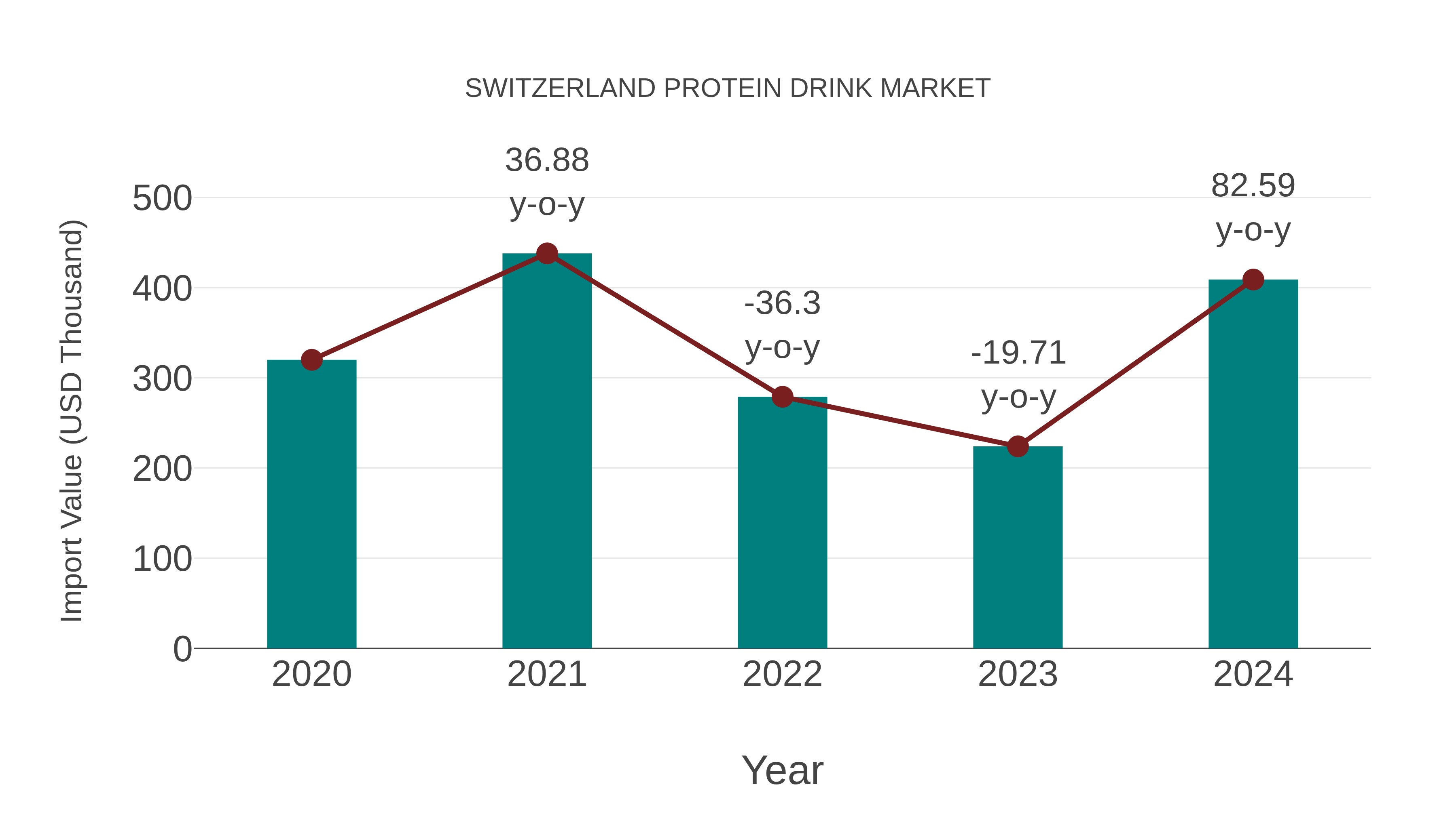  Switzerland Protein Drink Market: Import Trend Analysis