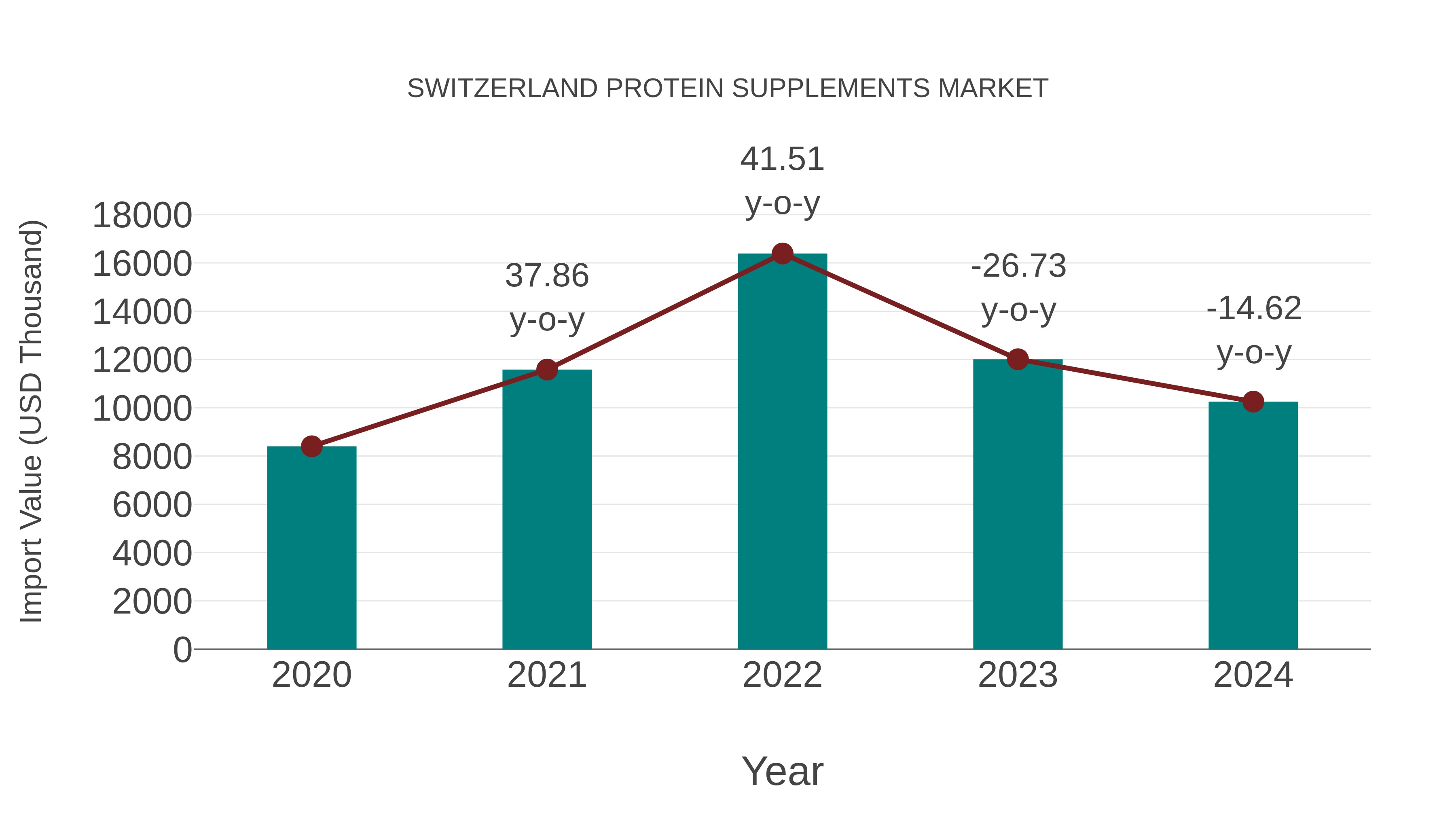 Switzerland Protein Supplements Market: Import Trend Analysis