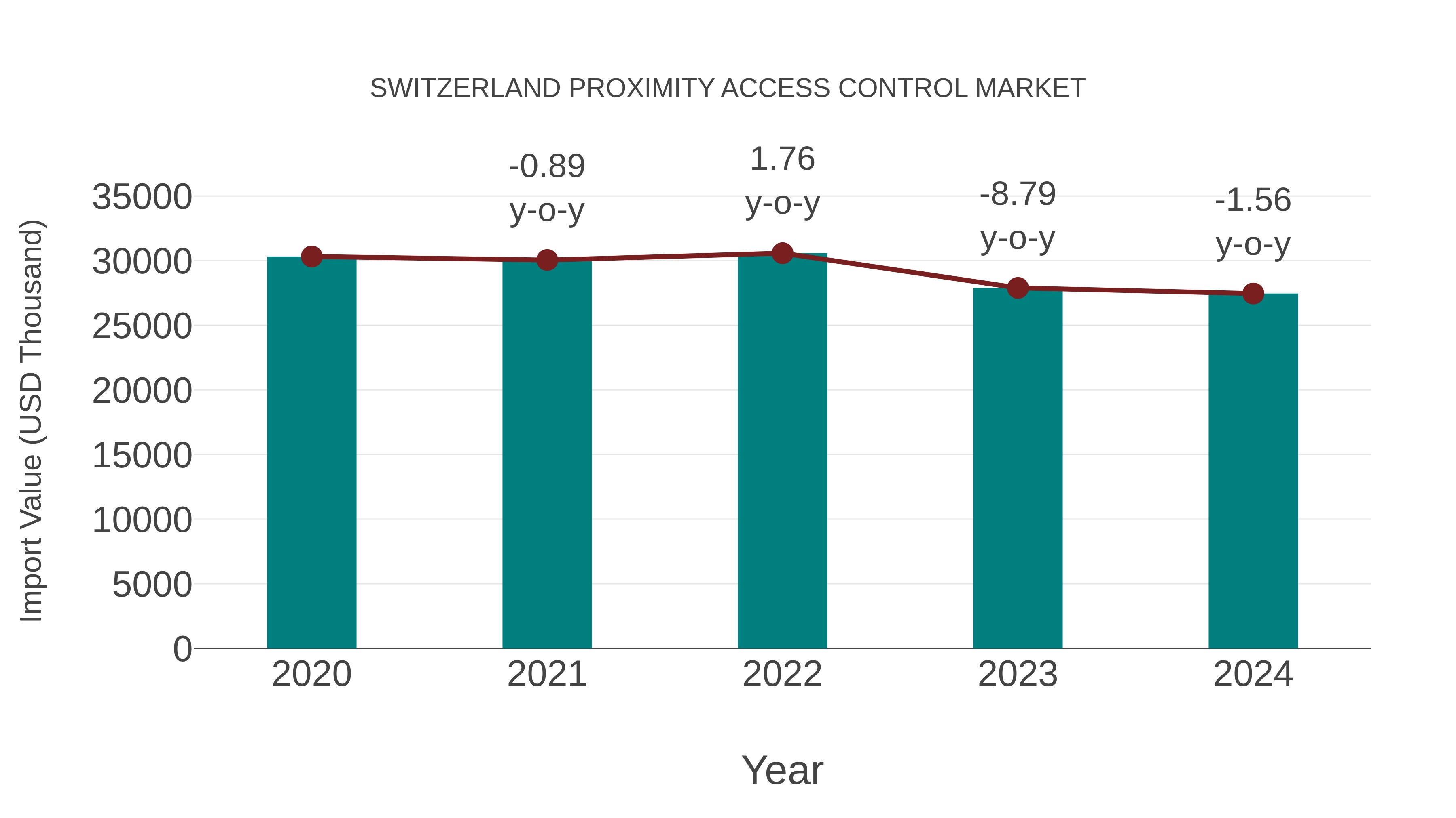  Switzerland Proximity Access Control Market: Import Trend Analysis