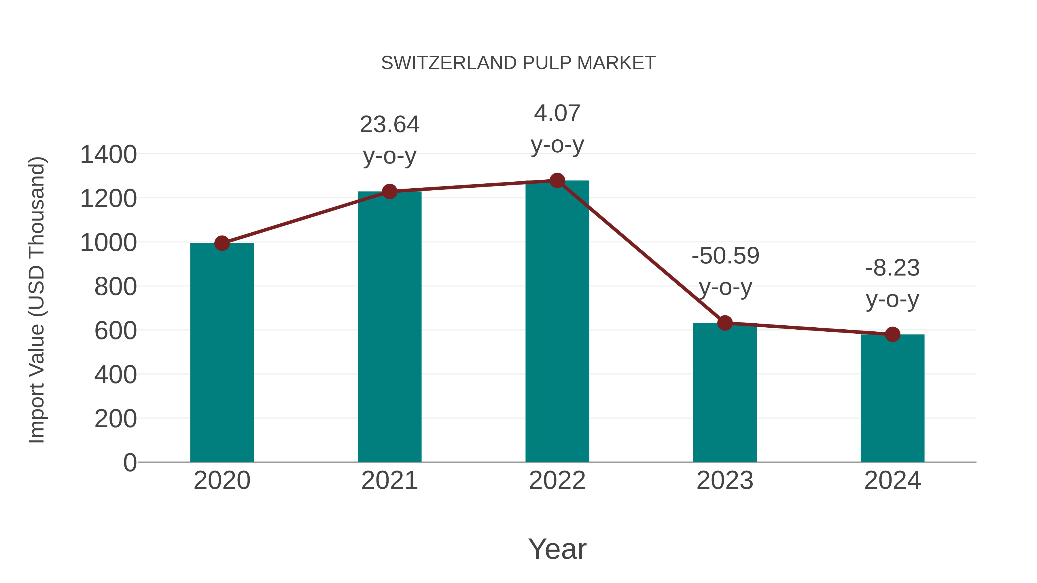  Switzerland Pulp Market: Import Trend Analysis
