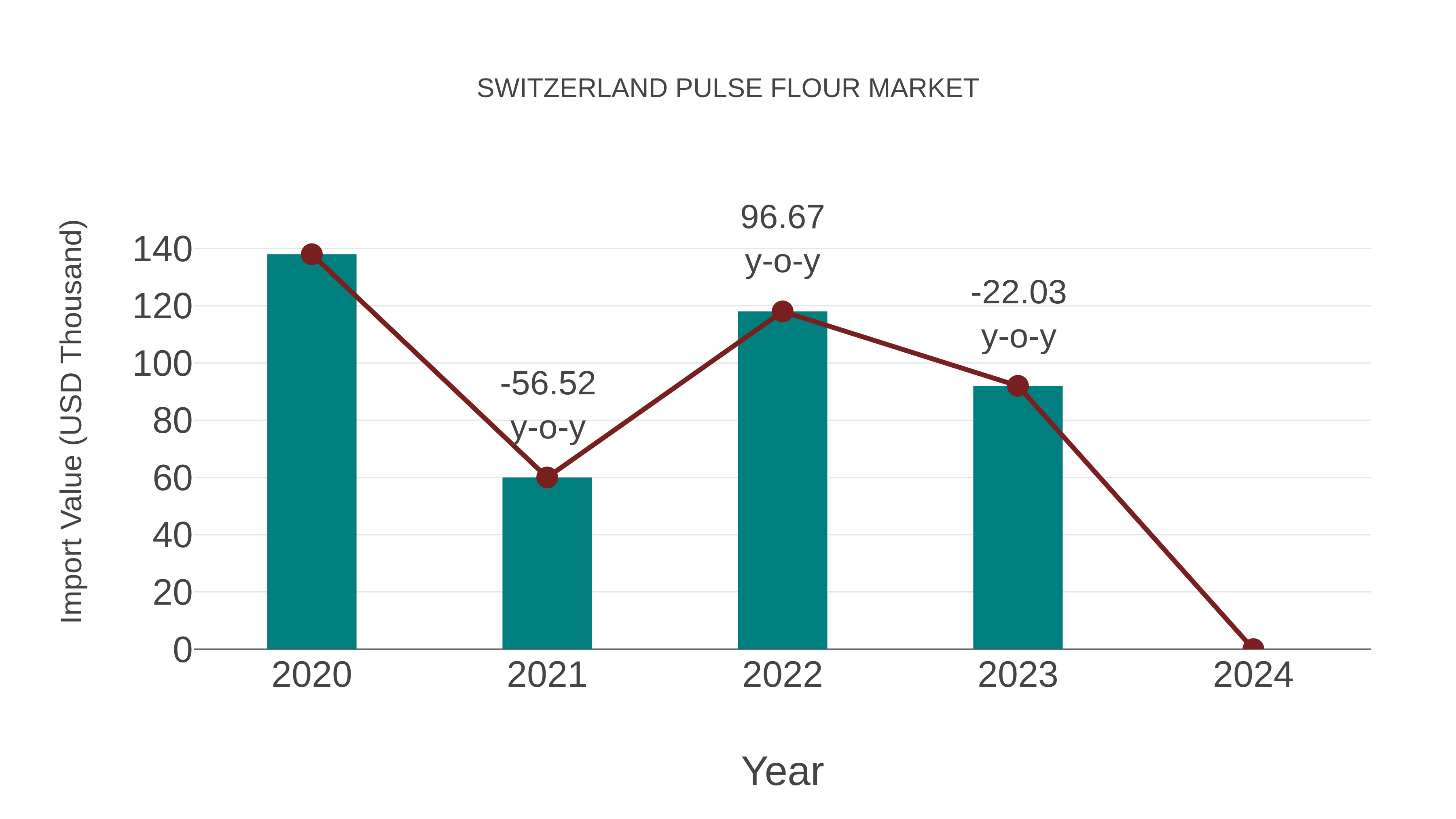 Switzerland Pulse Flour Market: Import Trend Analysis