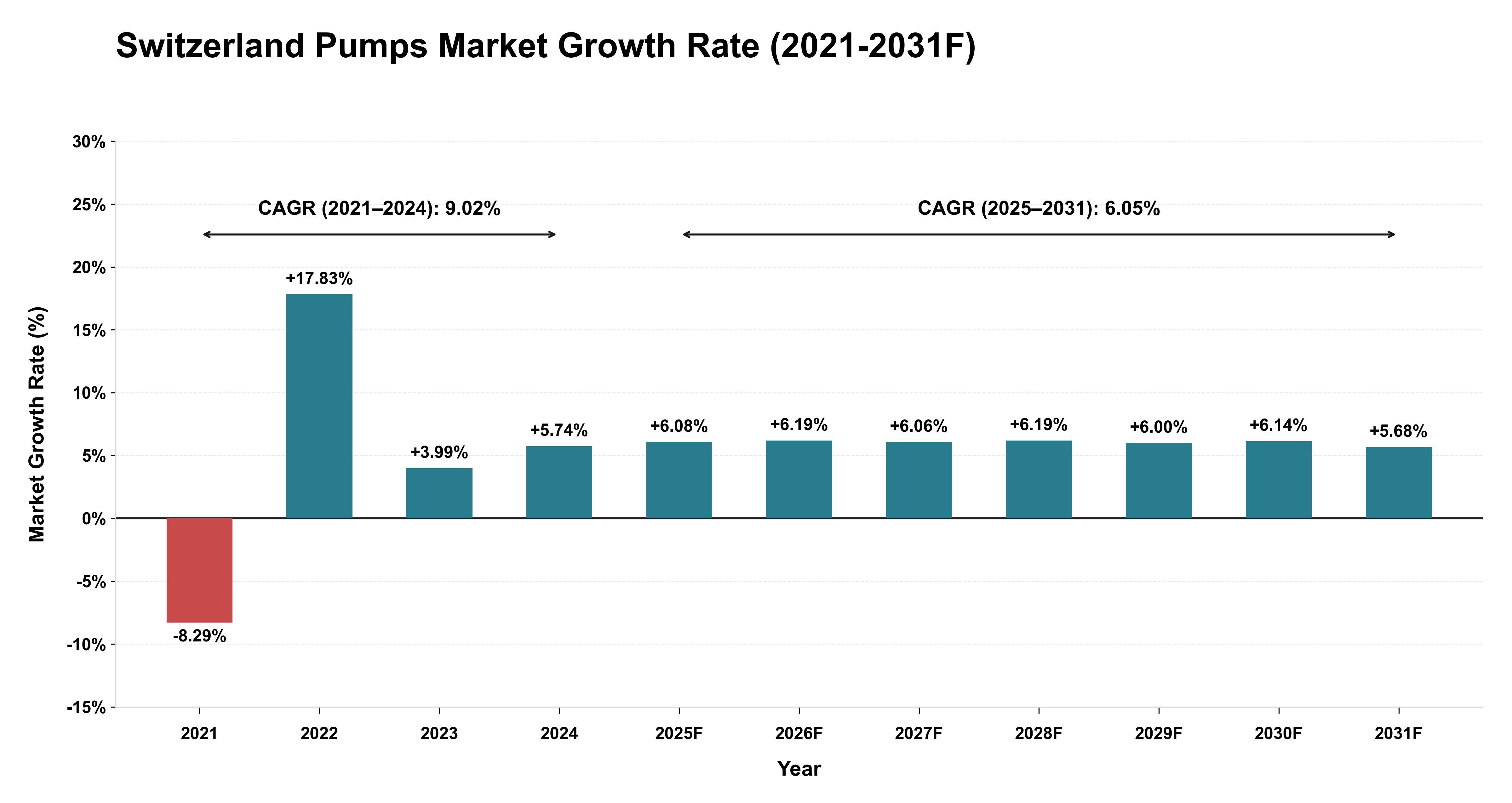 Switzerland Pumps Market Year-wise Growth Rate (2021-2031F)