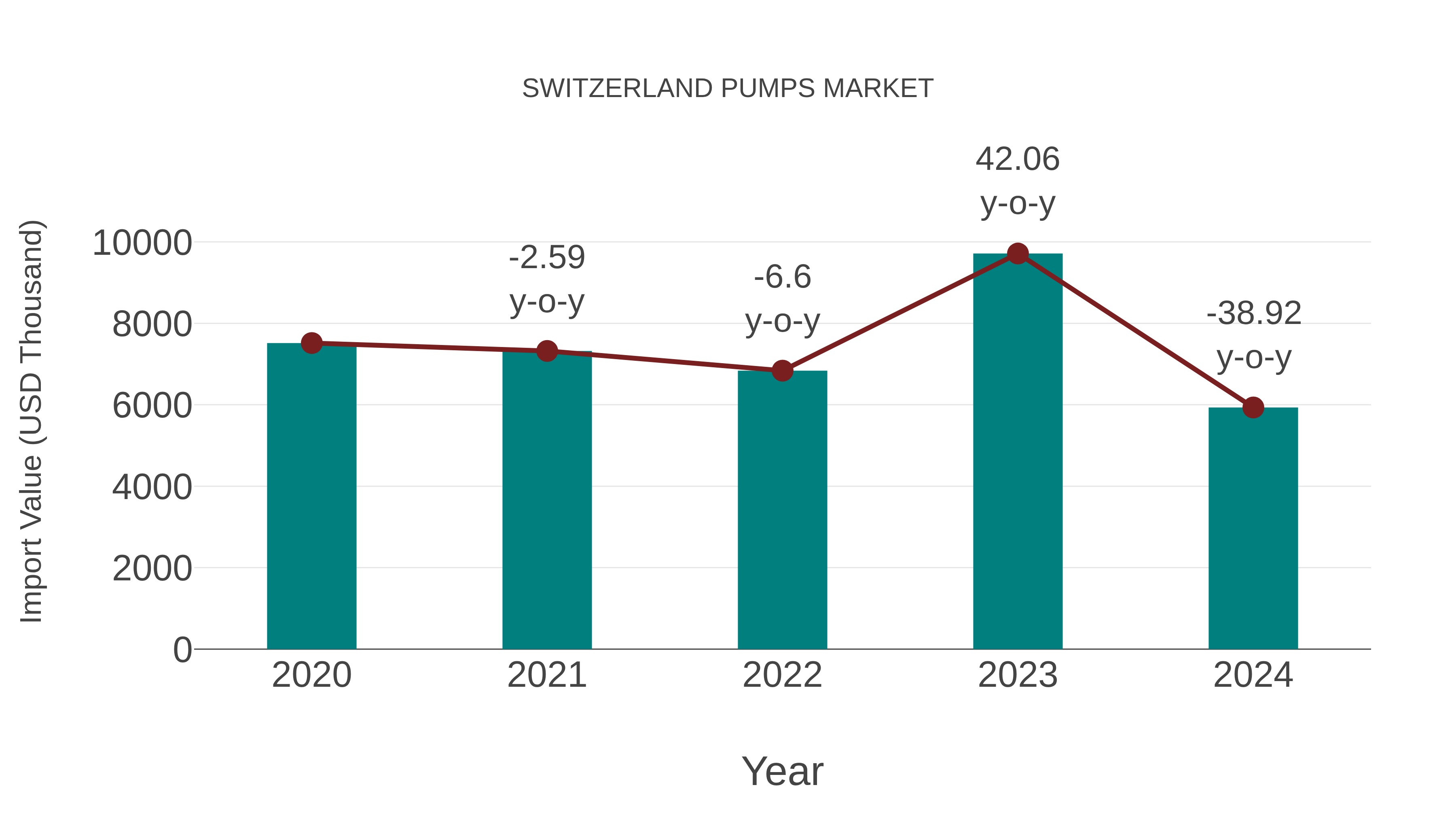  Switzerland Pumps Market: Import Trend Analysis