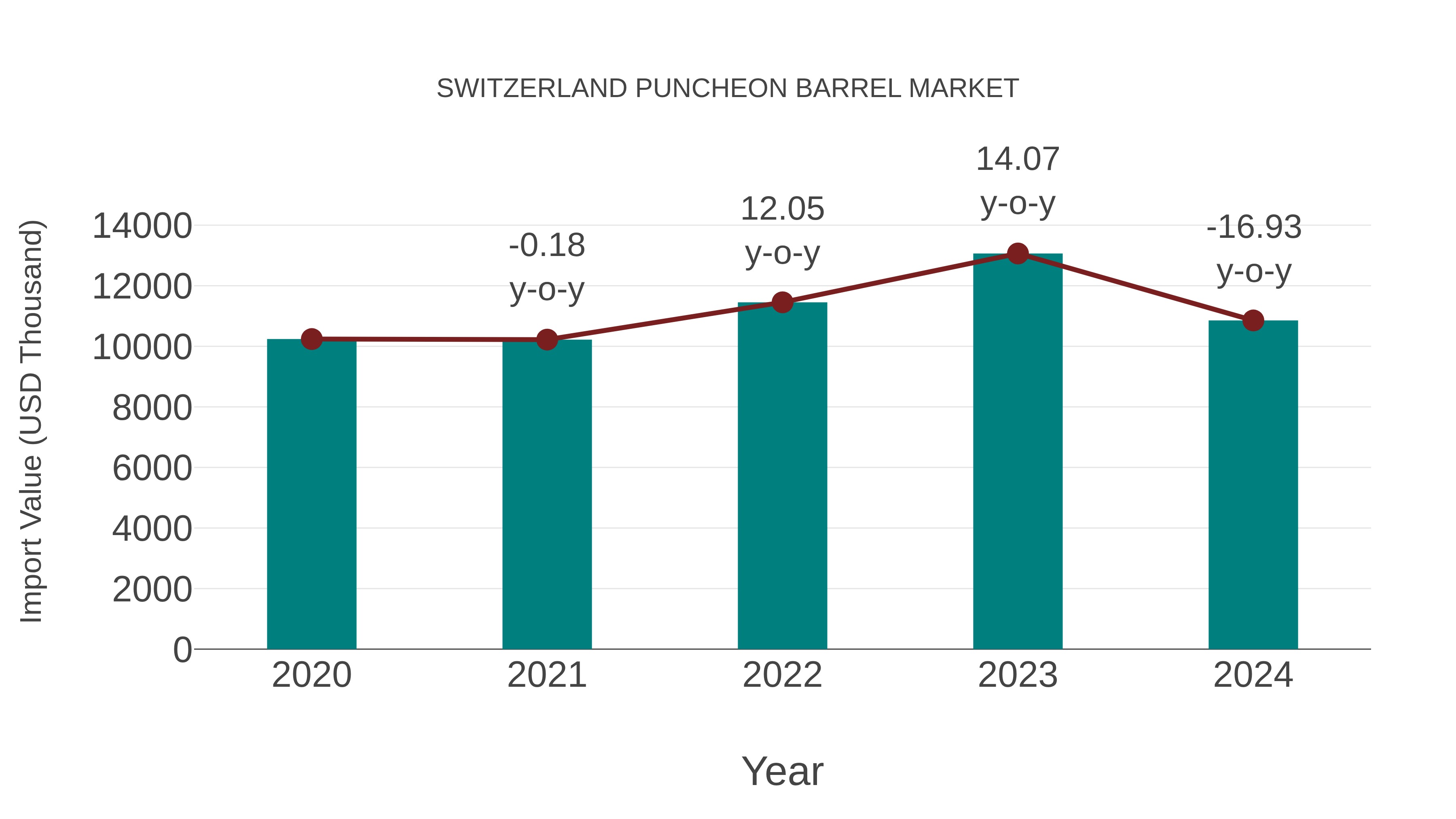  Switzerland Puncheon Barrel Market: Import Trend Analysis