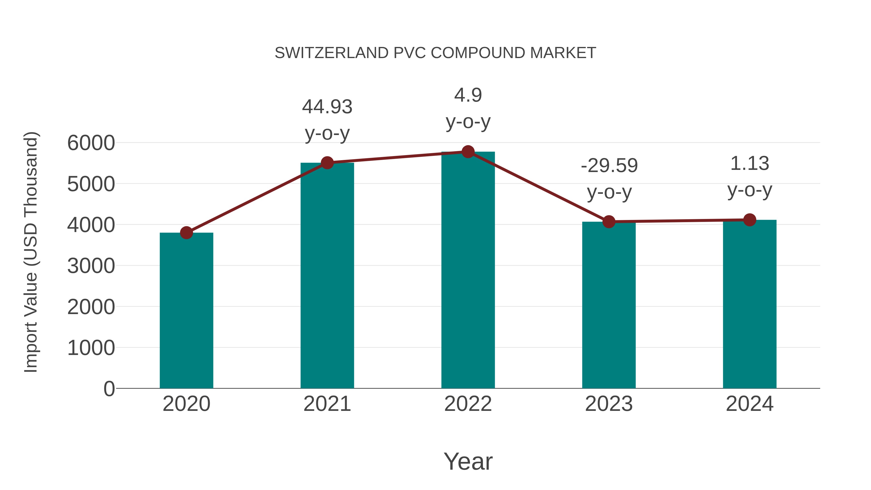  Switzerland Pvc Compound Market: Import Trend Analysis