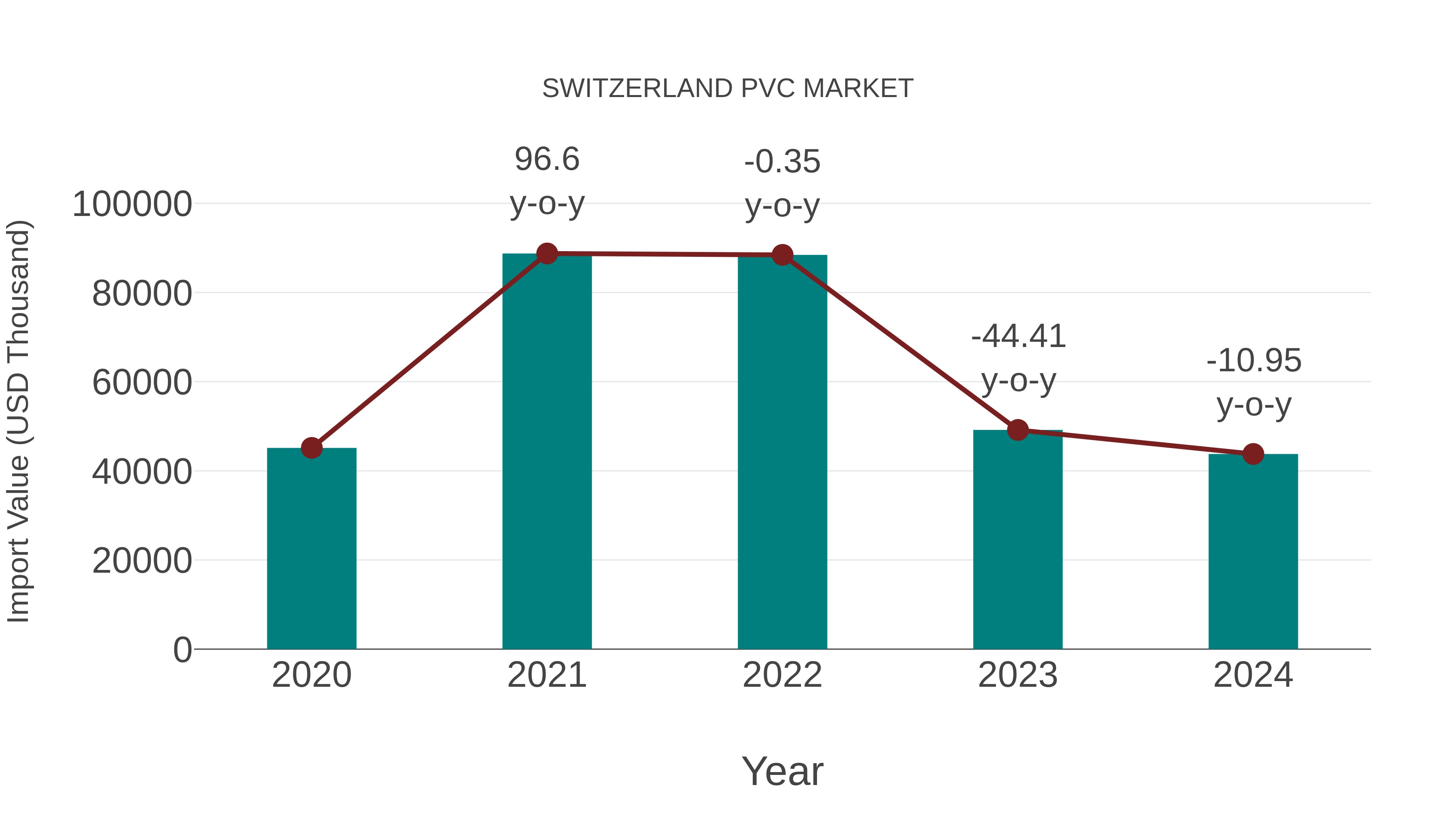  Switzerland Pvc Market: Import Trend Analysis