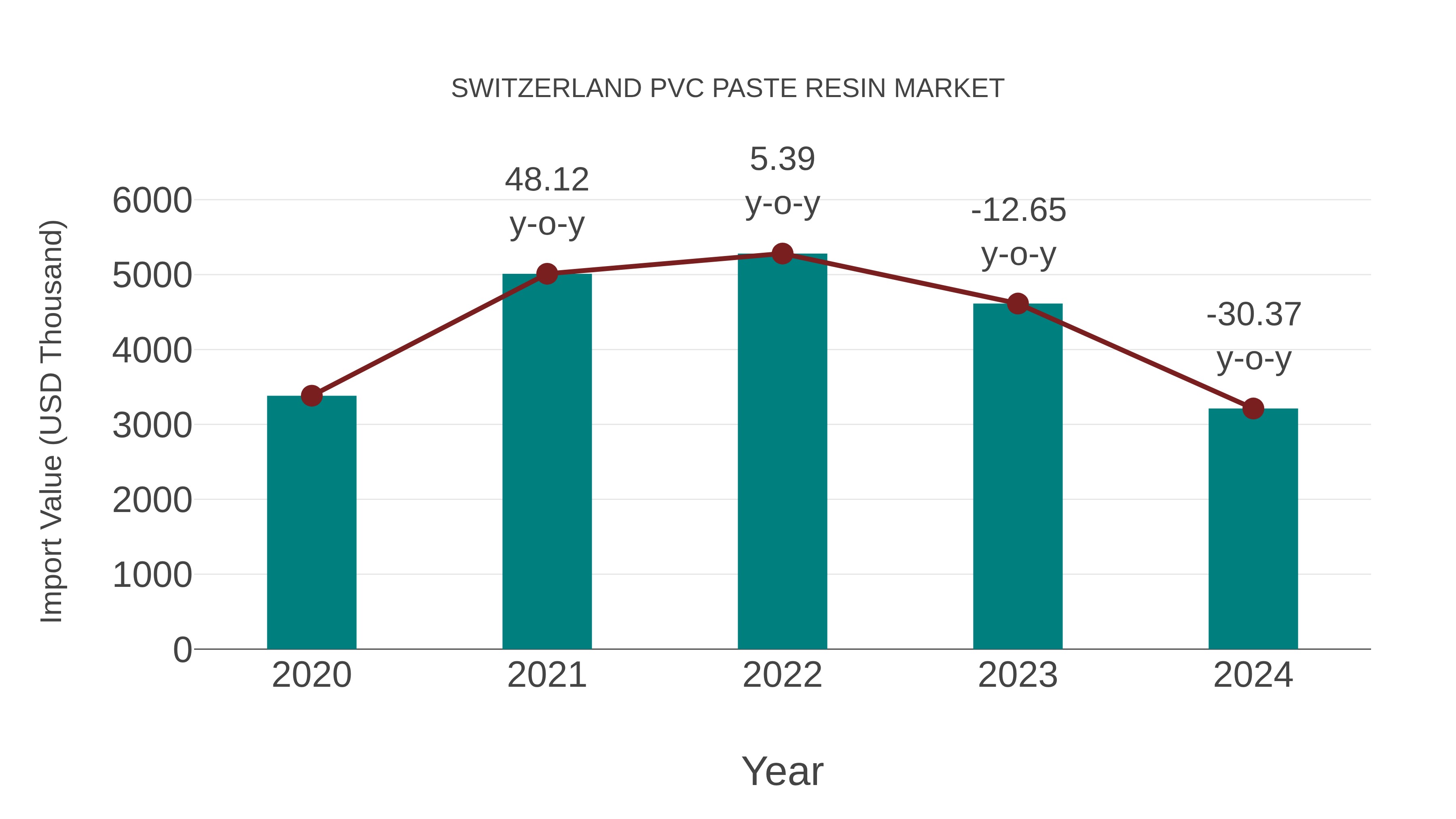  Switzerland Pvc Paste Resin Market: Import Trend Analysis