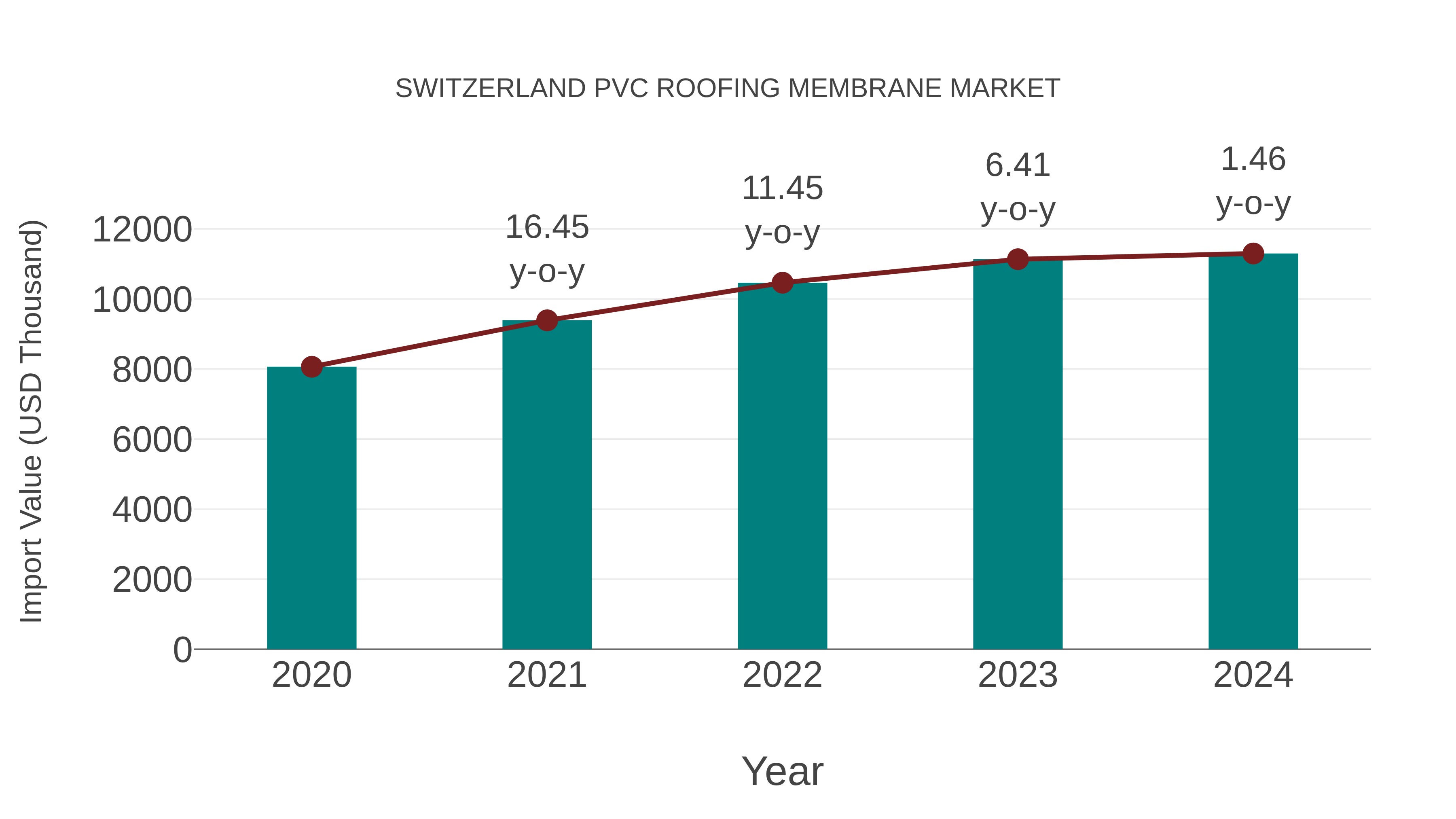  Switzerland Pvc Roofing Membrane Market: Import Trend Analysis