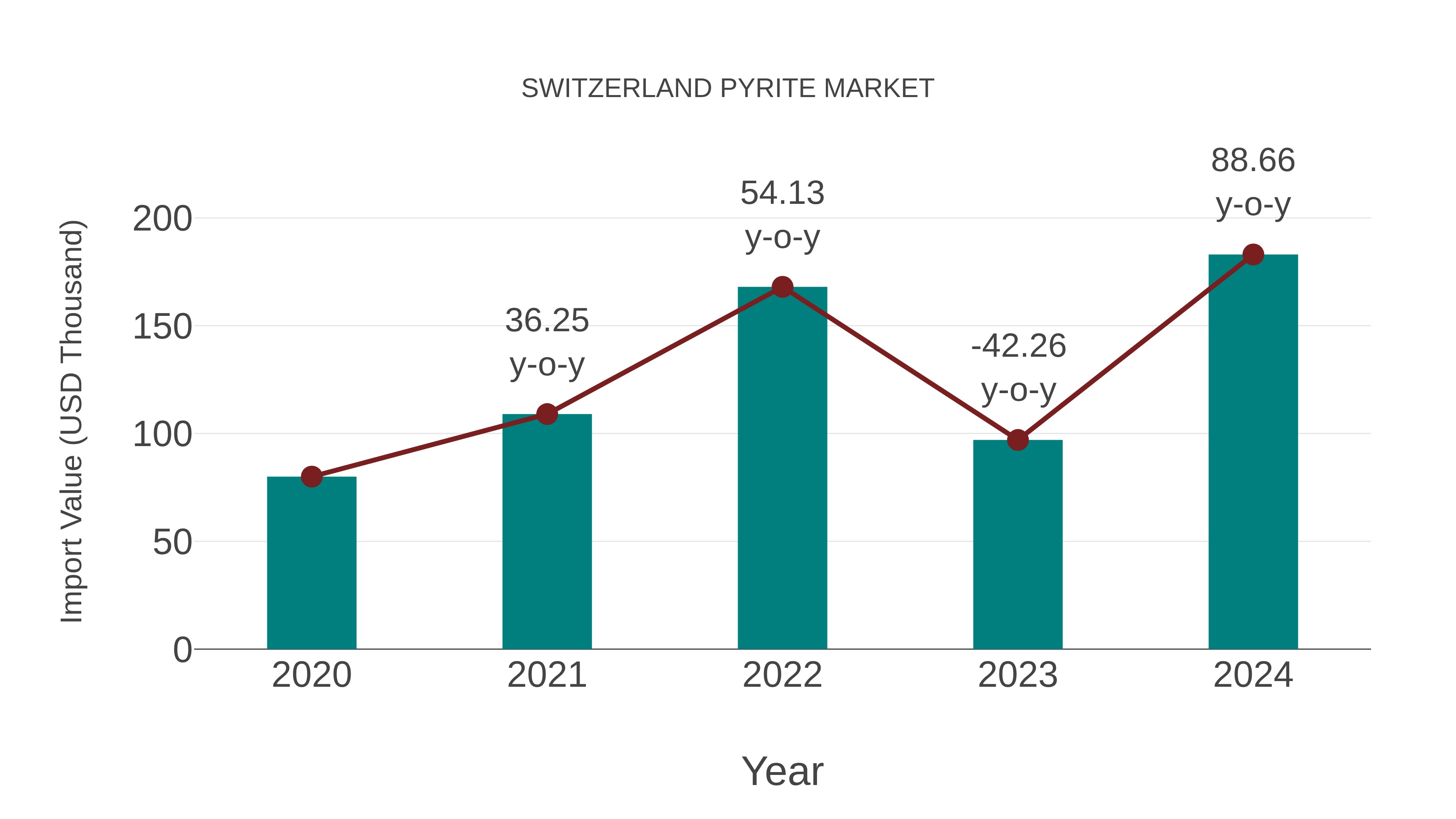  Switzerland Pyrite Market: Import Trend Analysis