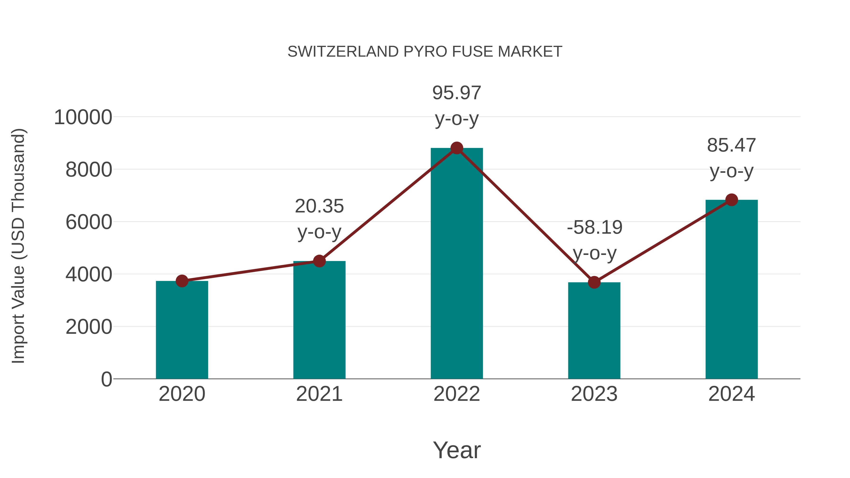Switzerland Pyro Fuse Market: Import Trend Analysis