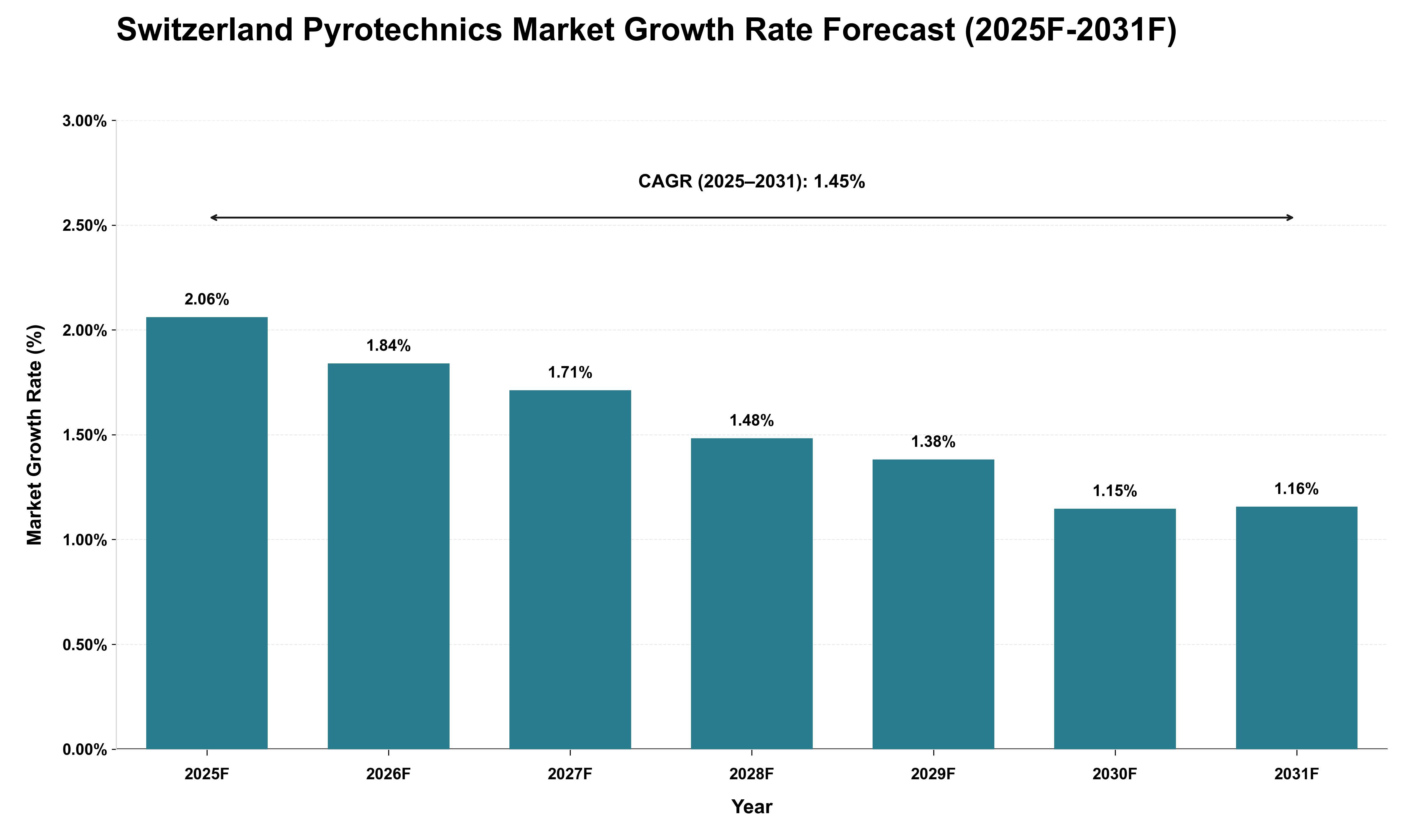 Switzerland Pyrotechnics Market Growth Rate Analysis (2025 - 2031)