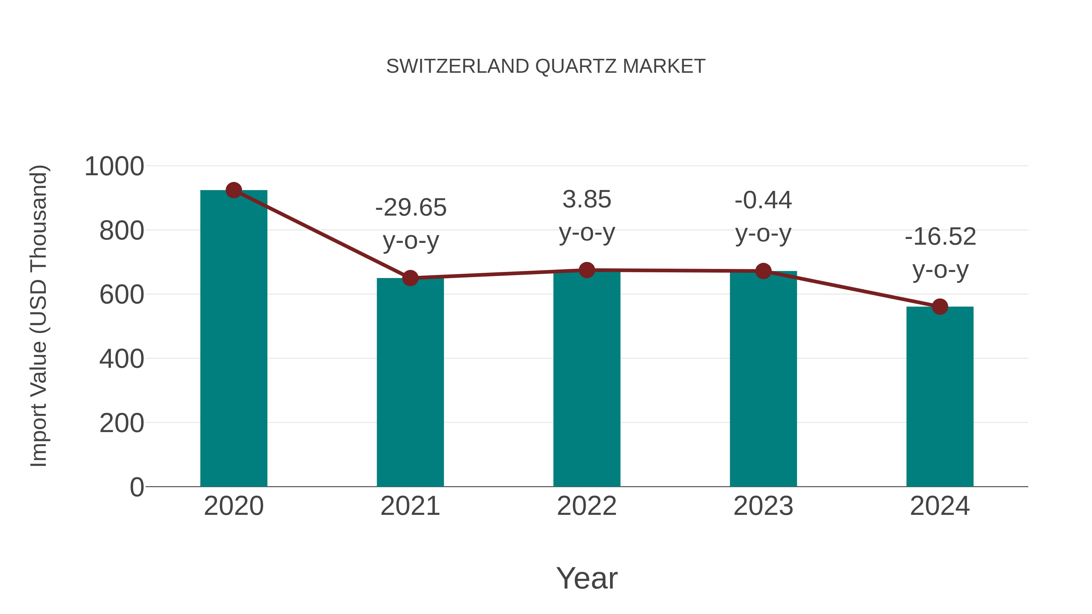  Switzerland Quartz Market: Import Trend Analysis
