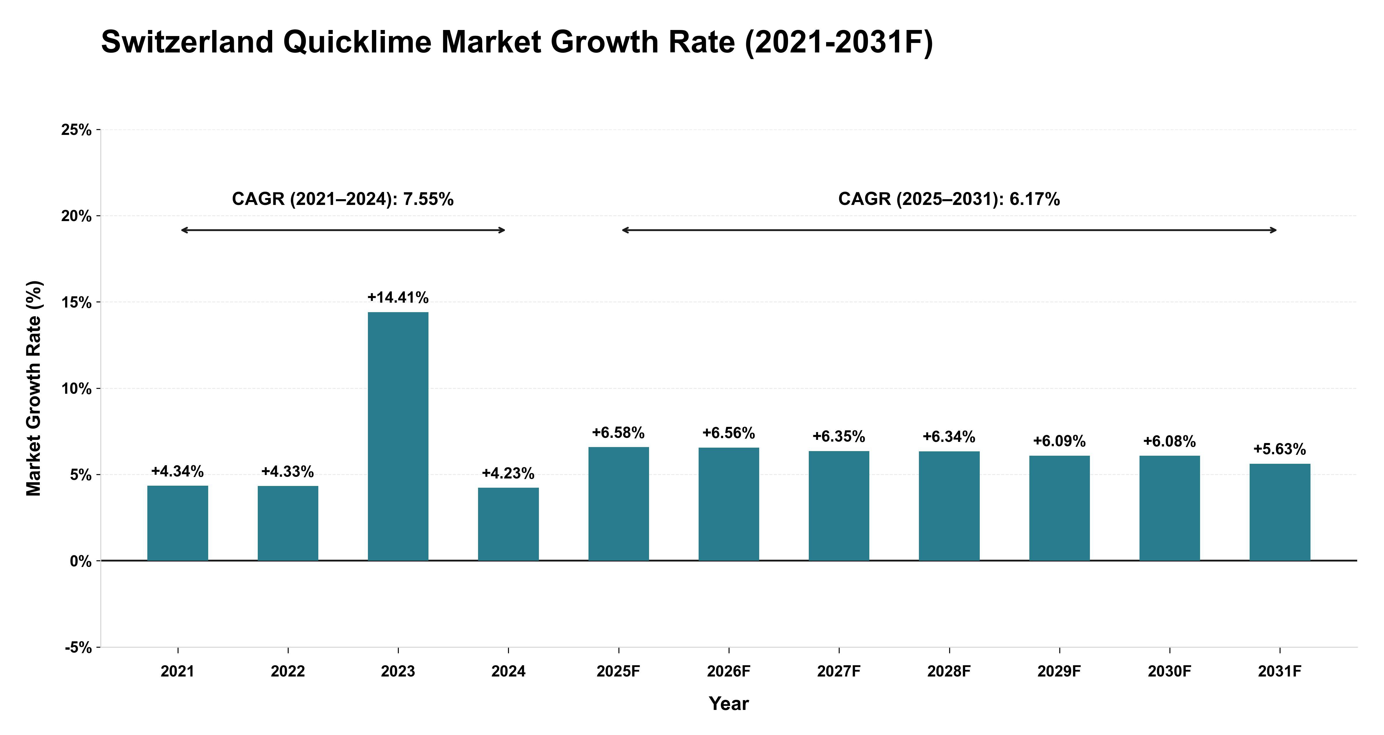 Switzerland Quicklime Market Year-wise Growth Rate (2021-2031F)