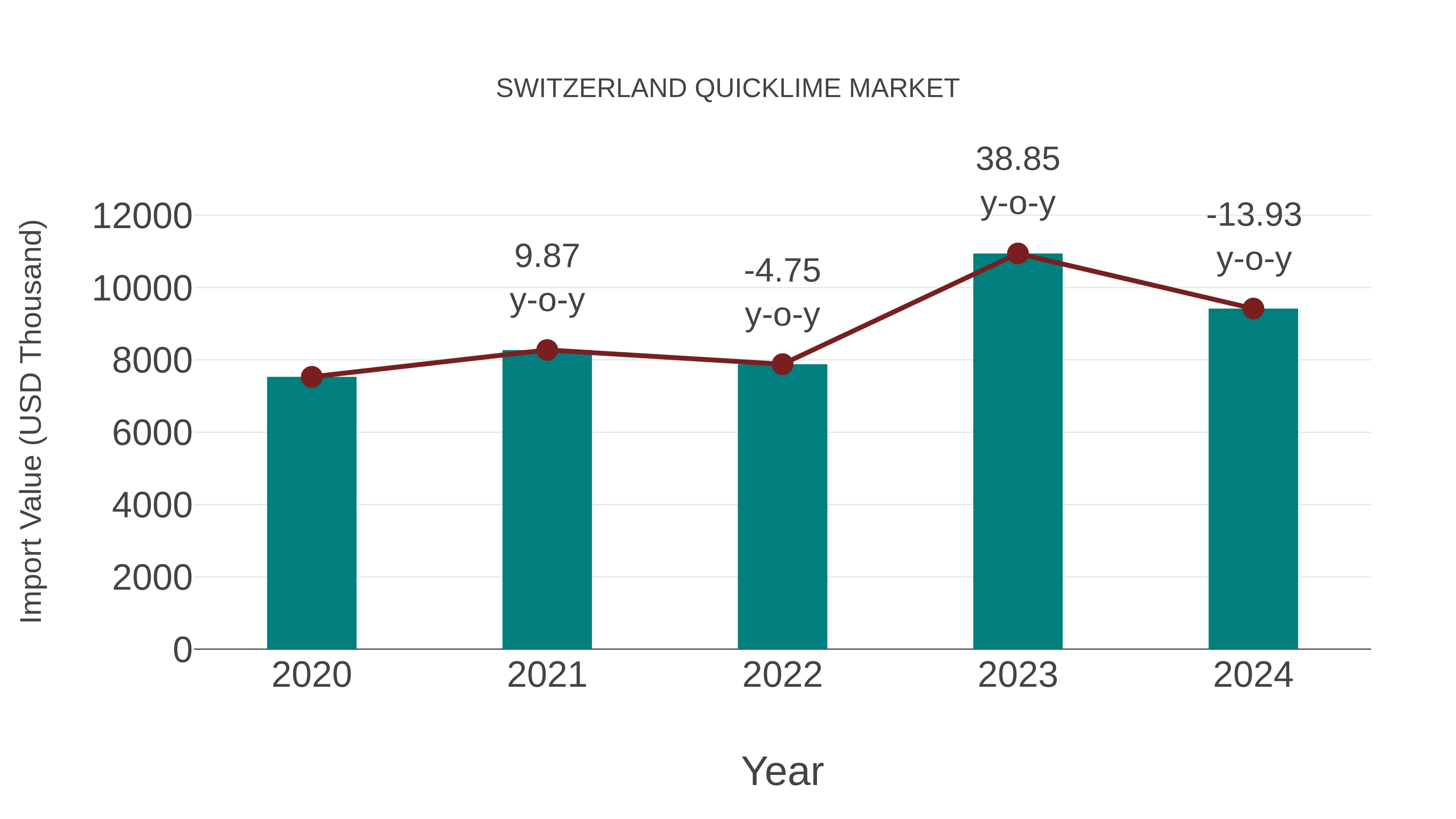  Switzerland Quicklime Market: Import Trend Analysis