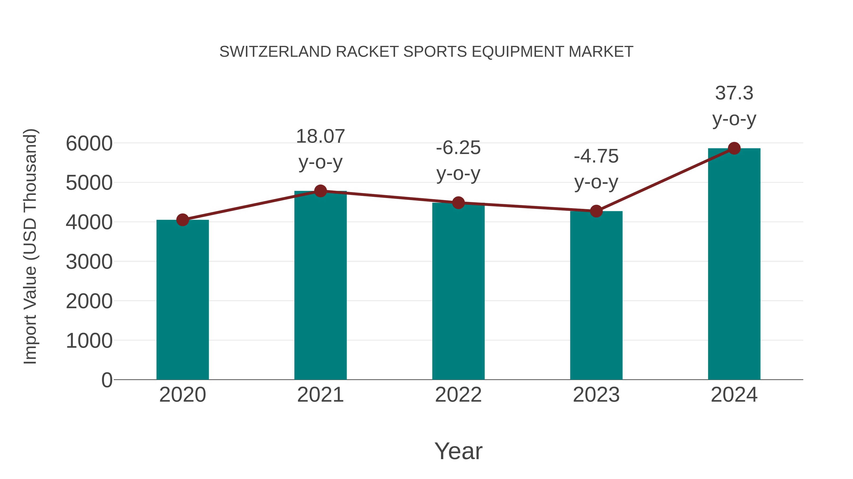 Switzerland Racket Sports Equipment Market: Import Trend Analysis