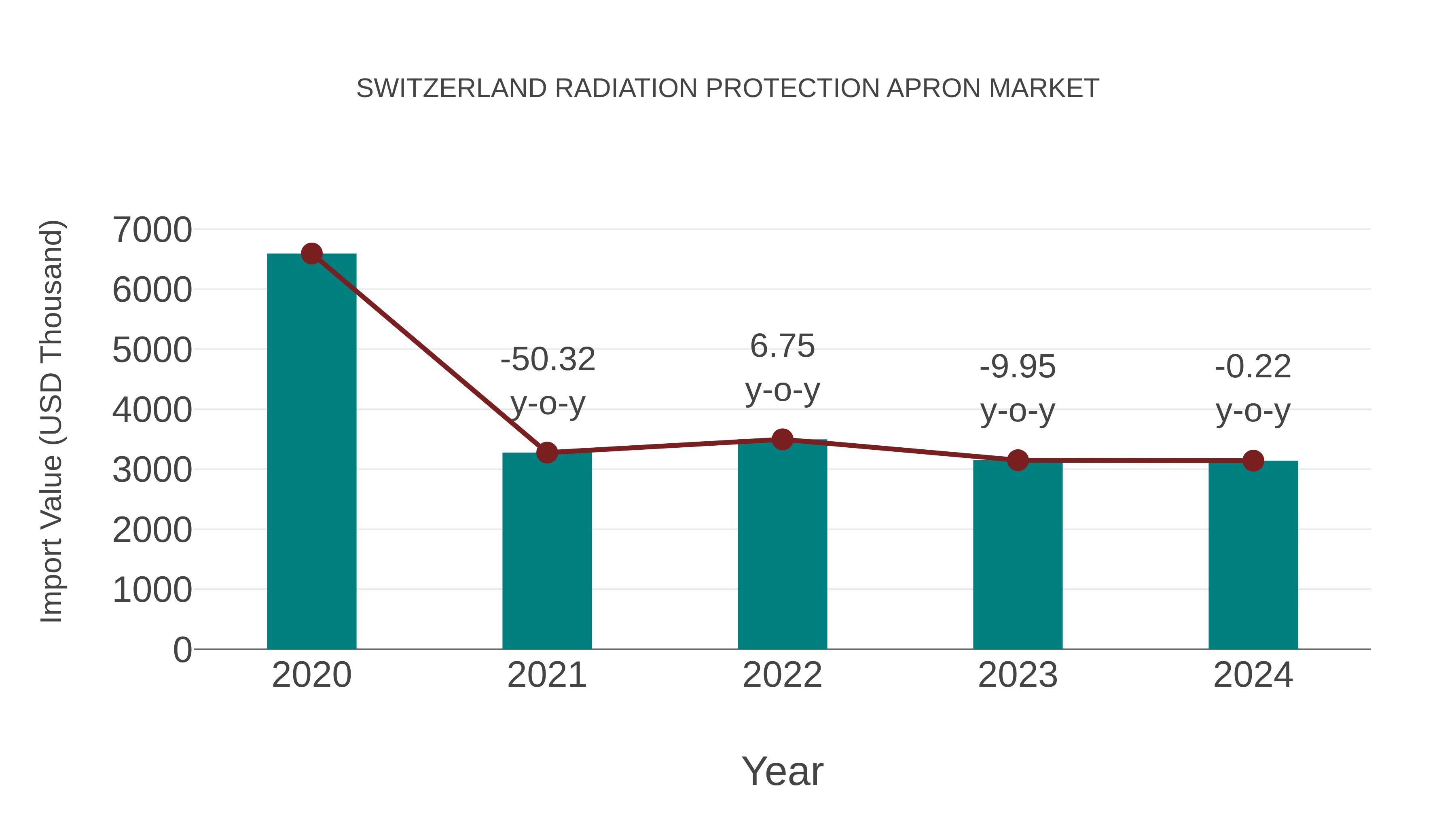  Switzerland Radiation Protection Apron Market: Import Trend Analysis