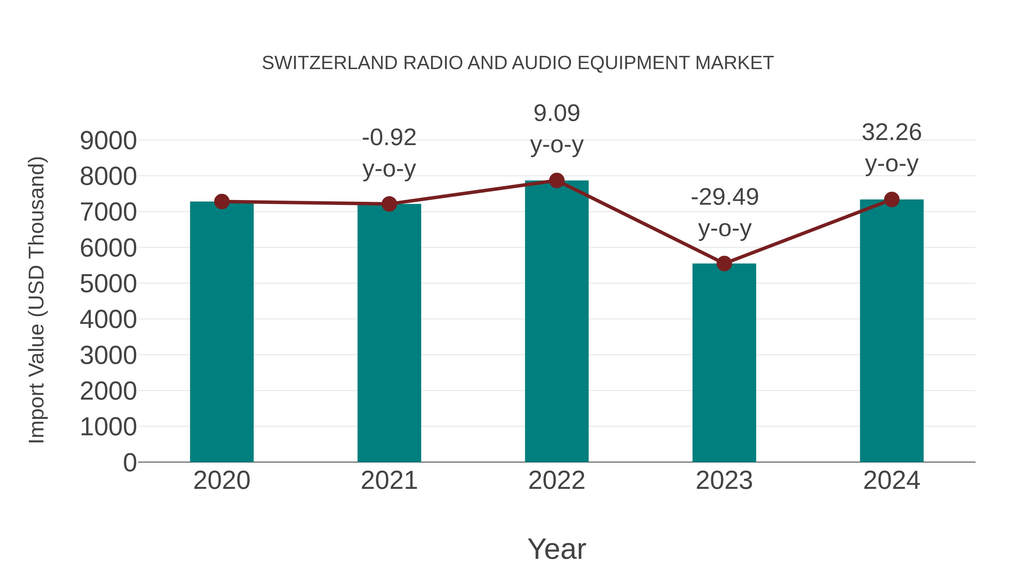 Switzerland Radio and Audio Equipment Market: Import Trend Analysis
